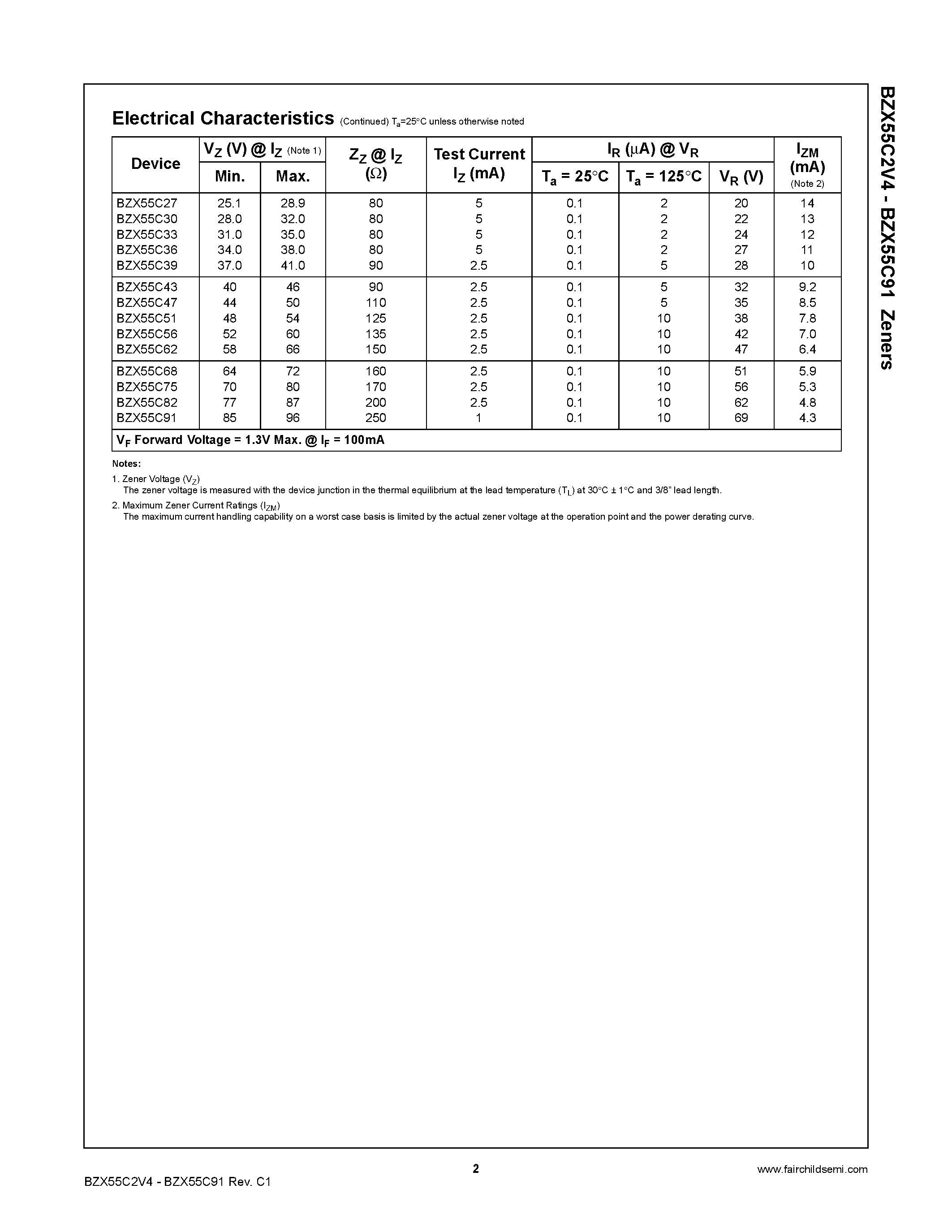 Даташит BZX55C1x - (BZX55C2V4 - BZX55C91) Zeners страница 2