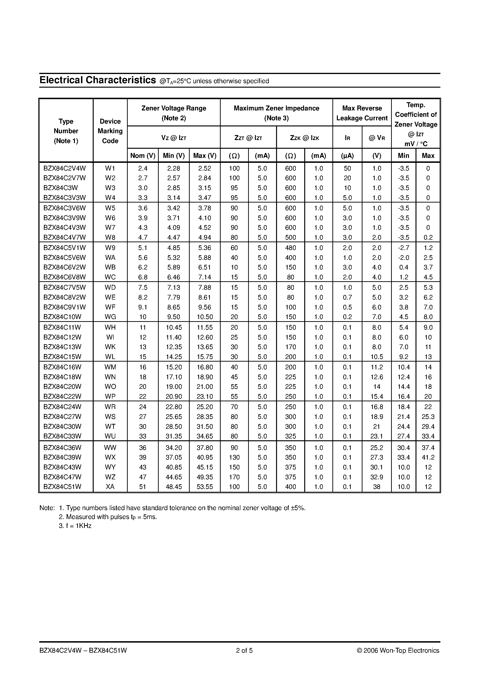Даташит на микросхему BZX84C10W страница 2 Даташит BZX84C10W - (BZX84C2V4W - BZX84C51W) SURFACE MOUNT ZENER DIODE страница 2