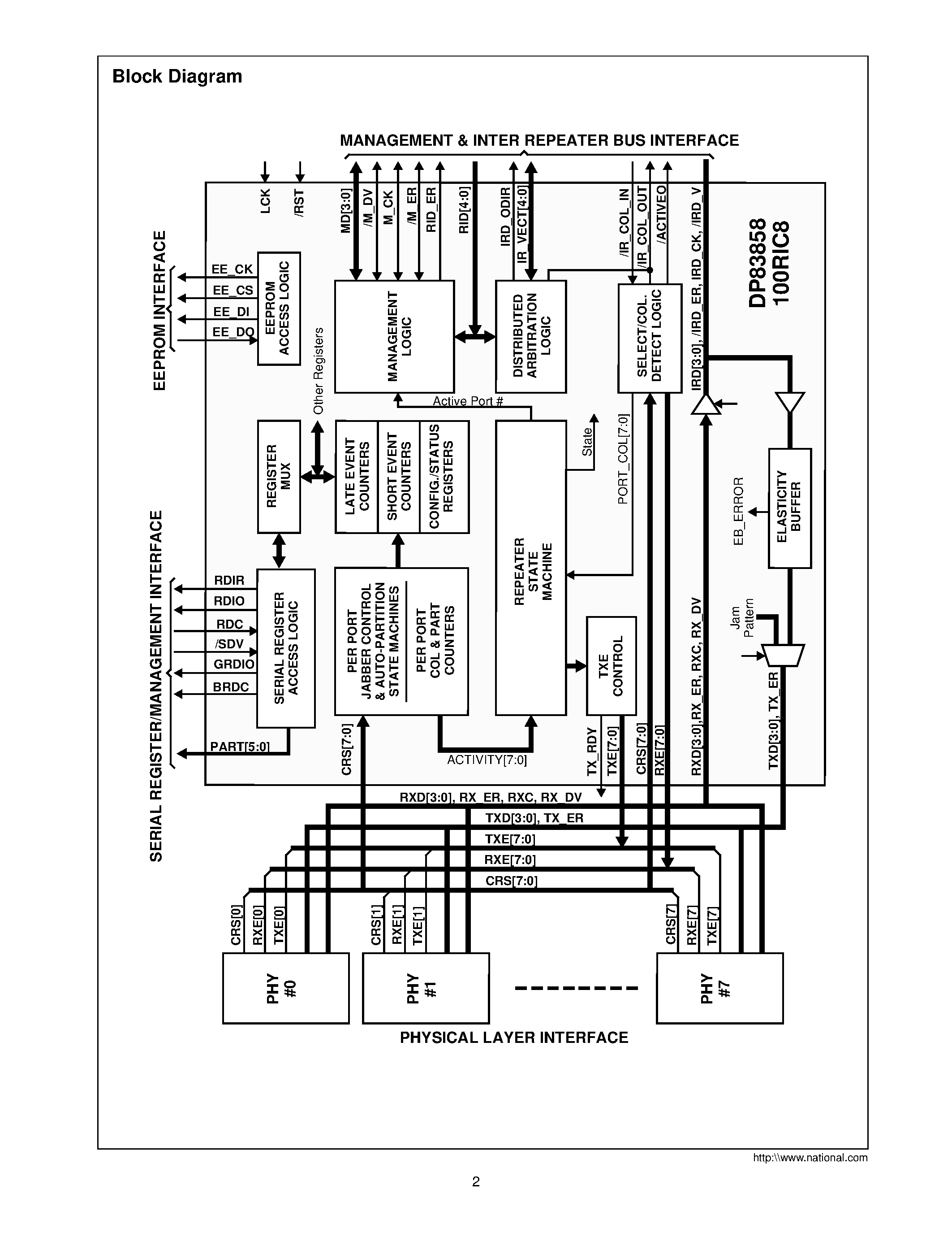 Datasheet DP83858 - 100 Mb/s TX/T4 Repeater Interface Controller page 2