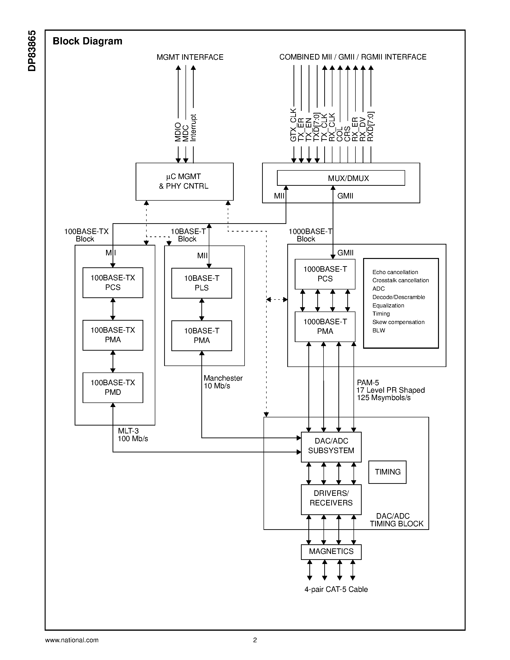 Datasheet DP83865 - Gig PHYTER V 10/100/1000 Ethernet Physical Layer page 2