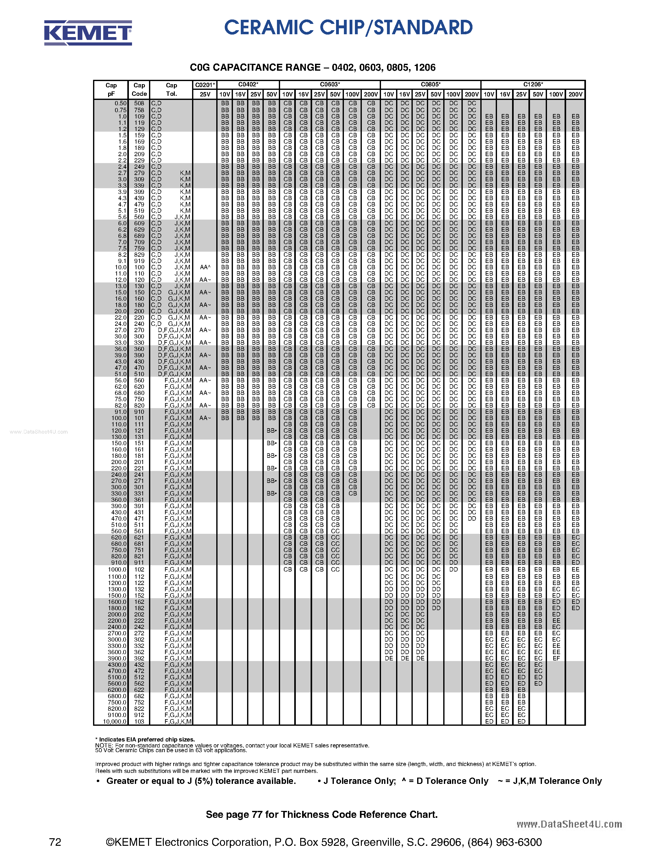 Datasheet C0603Cxxxx - Ceramic Chip Capacitors page 2