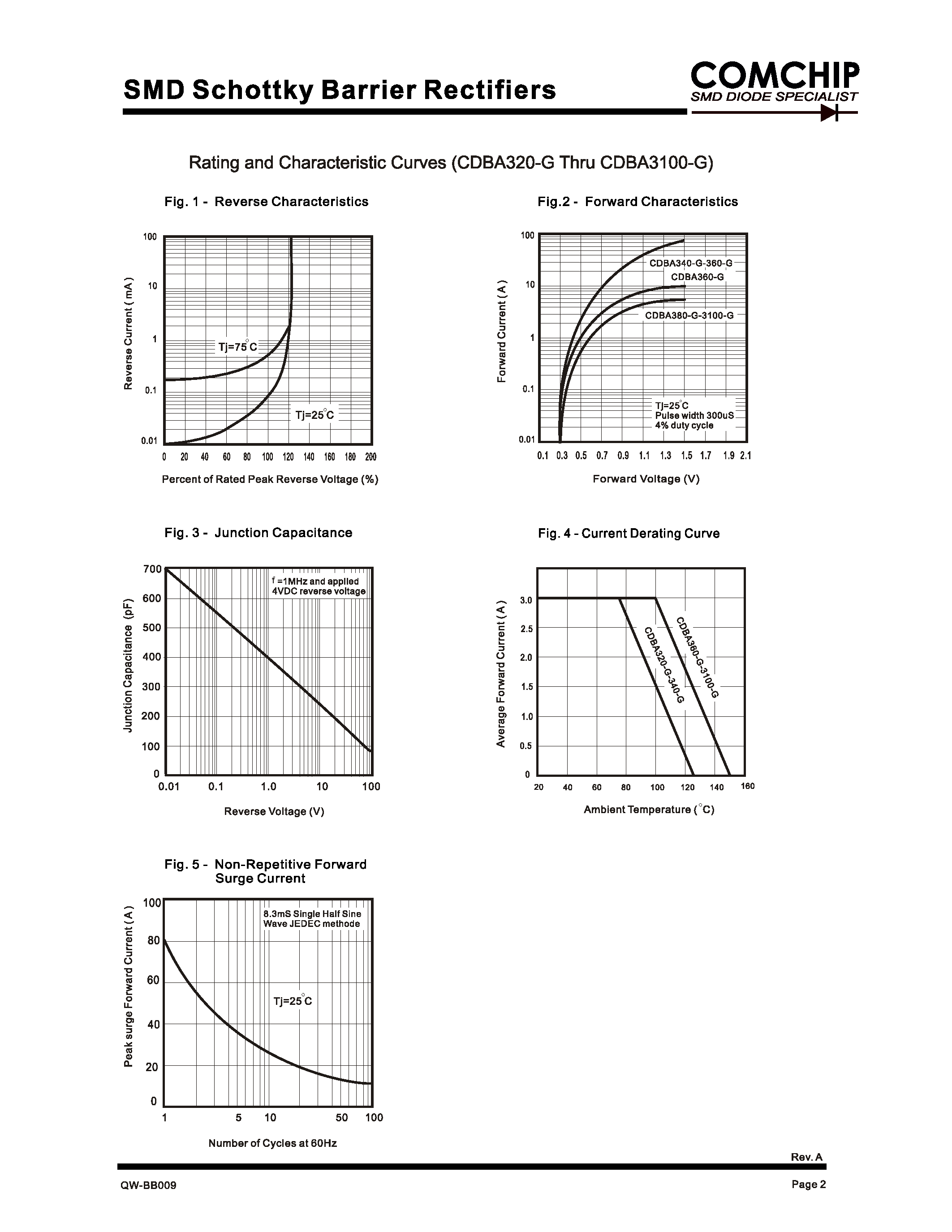 Datasheet CDBA3100-G - (CDBA320-G - CDBA3100-G) SMD sChottky Barrier Rectifiers page 2