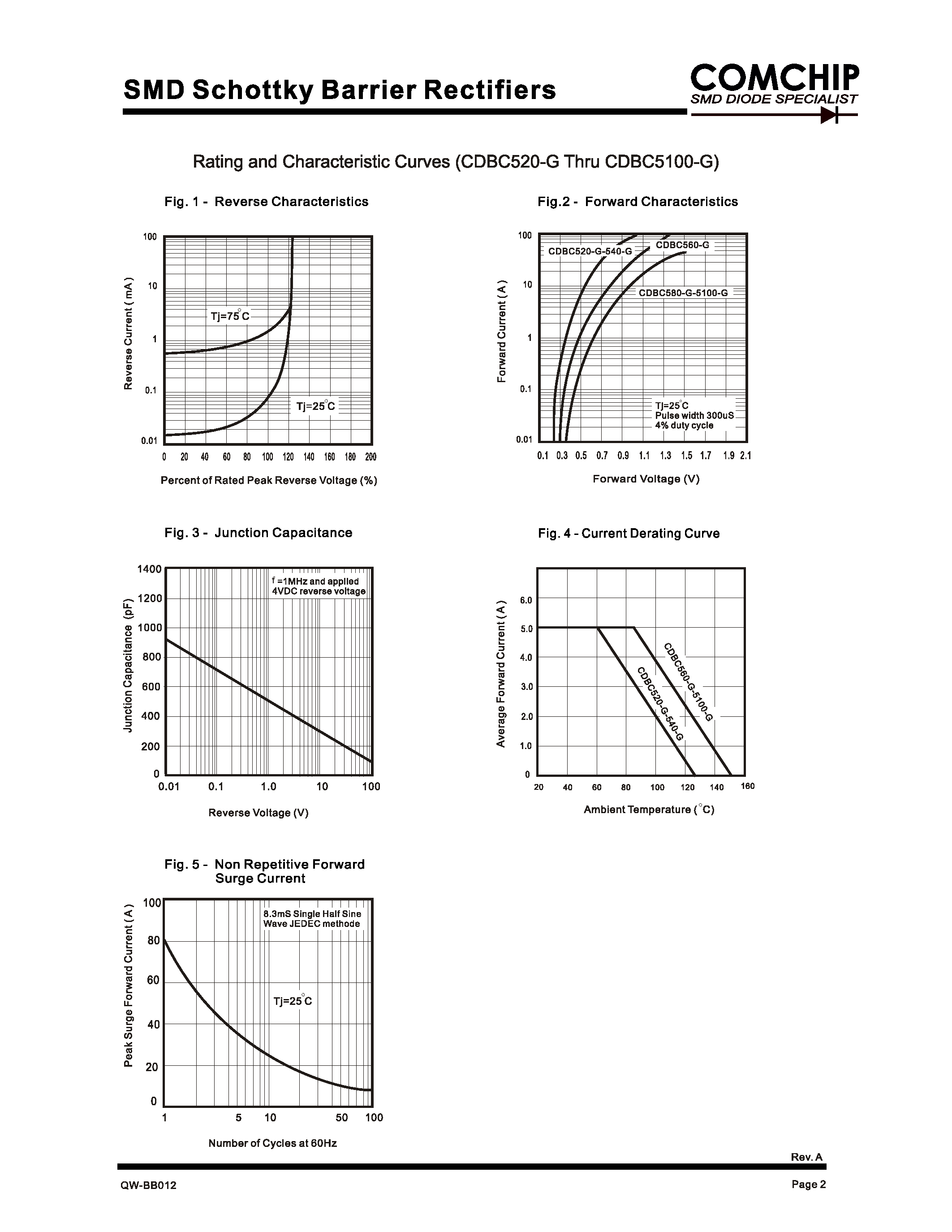 Datasheet CDBC5100-G - (CDBC520-G - CDBC5100-G) SMD Schottky Barrier Rectifiers page 2