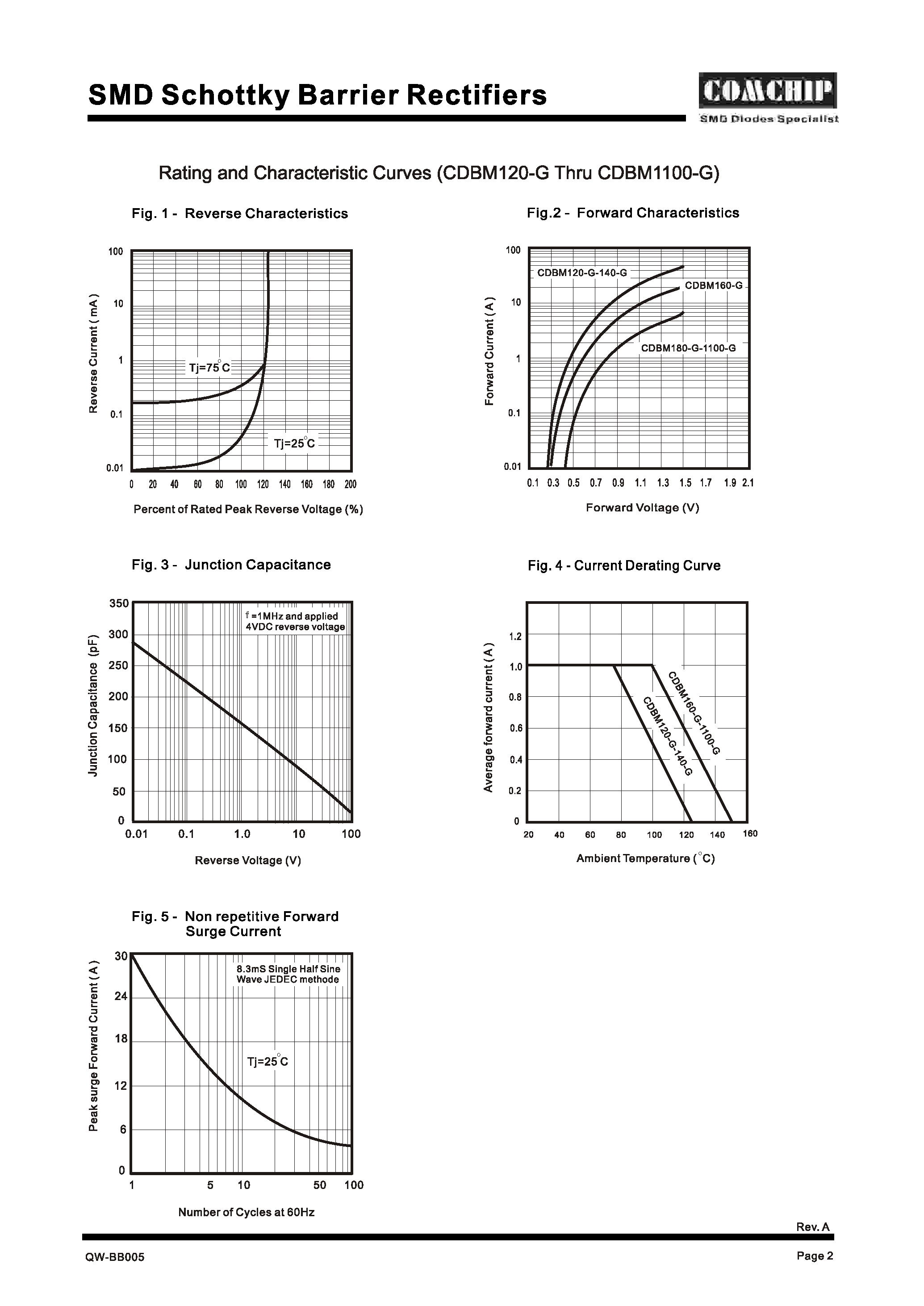 Datasheet CDBM1100-G - (CDBM120-G - CDBM1100-G) SMD Schottky Barrier Rectifiers page 2