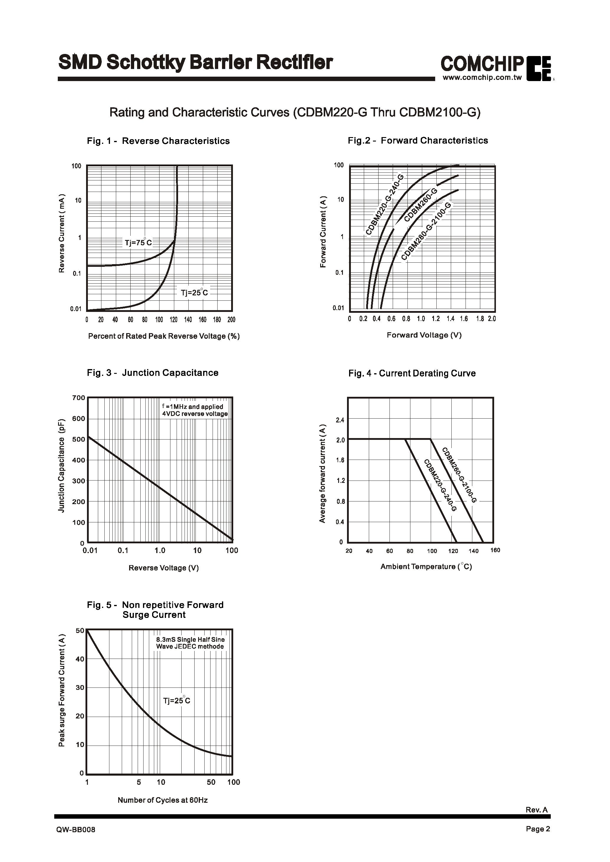 Datasheet CDBM2100-G - (CDBM220-G - CDBM2100-G) SMD Schottky Barrier Rectifiers page 2
