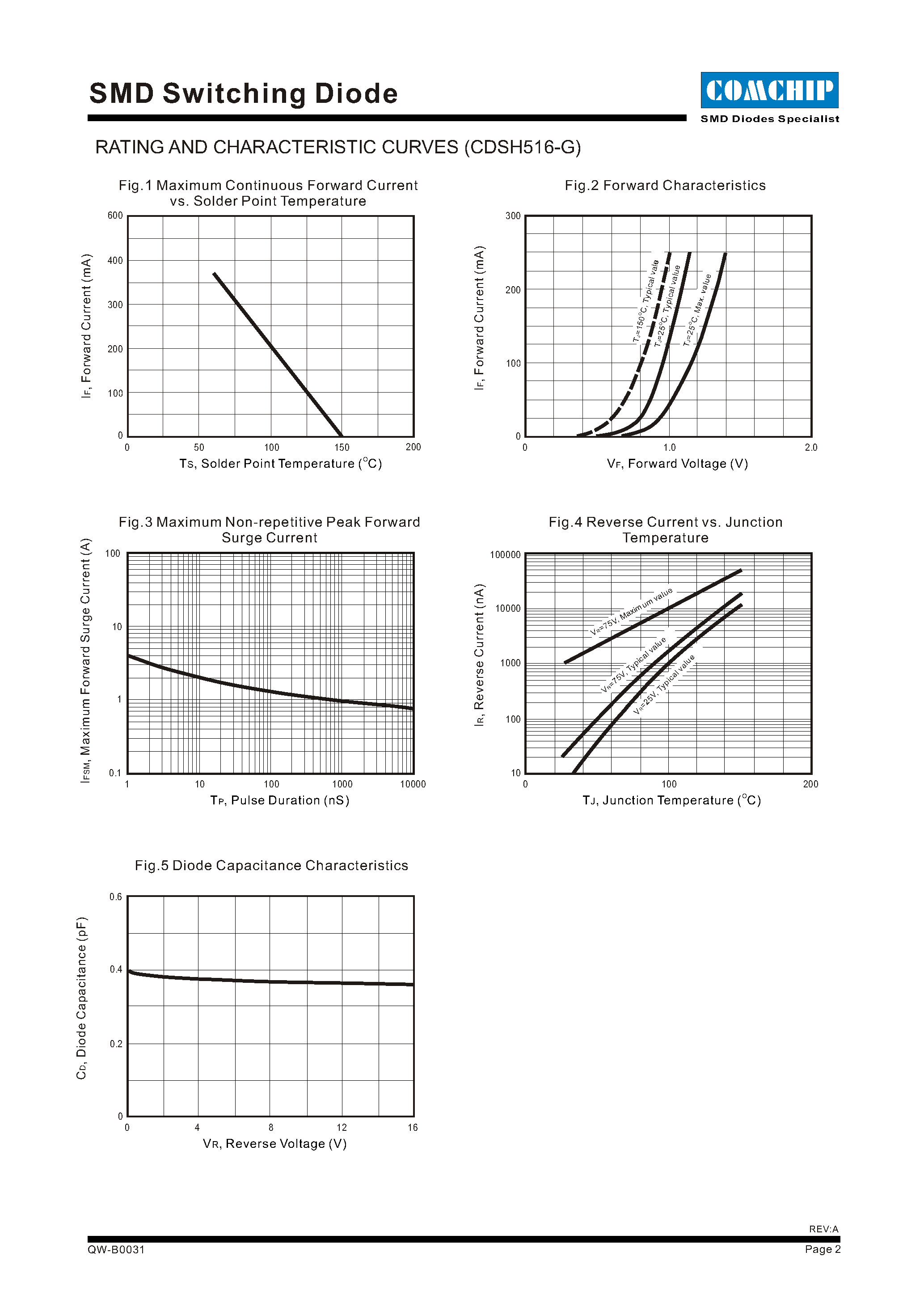 Даташит CDSH516-G - SMD Switching Diode страница 2
