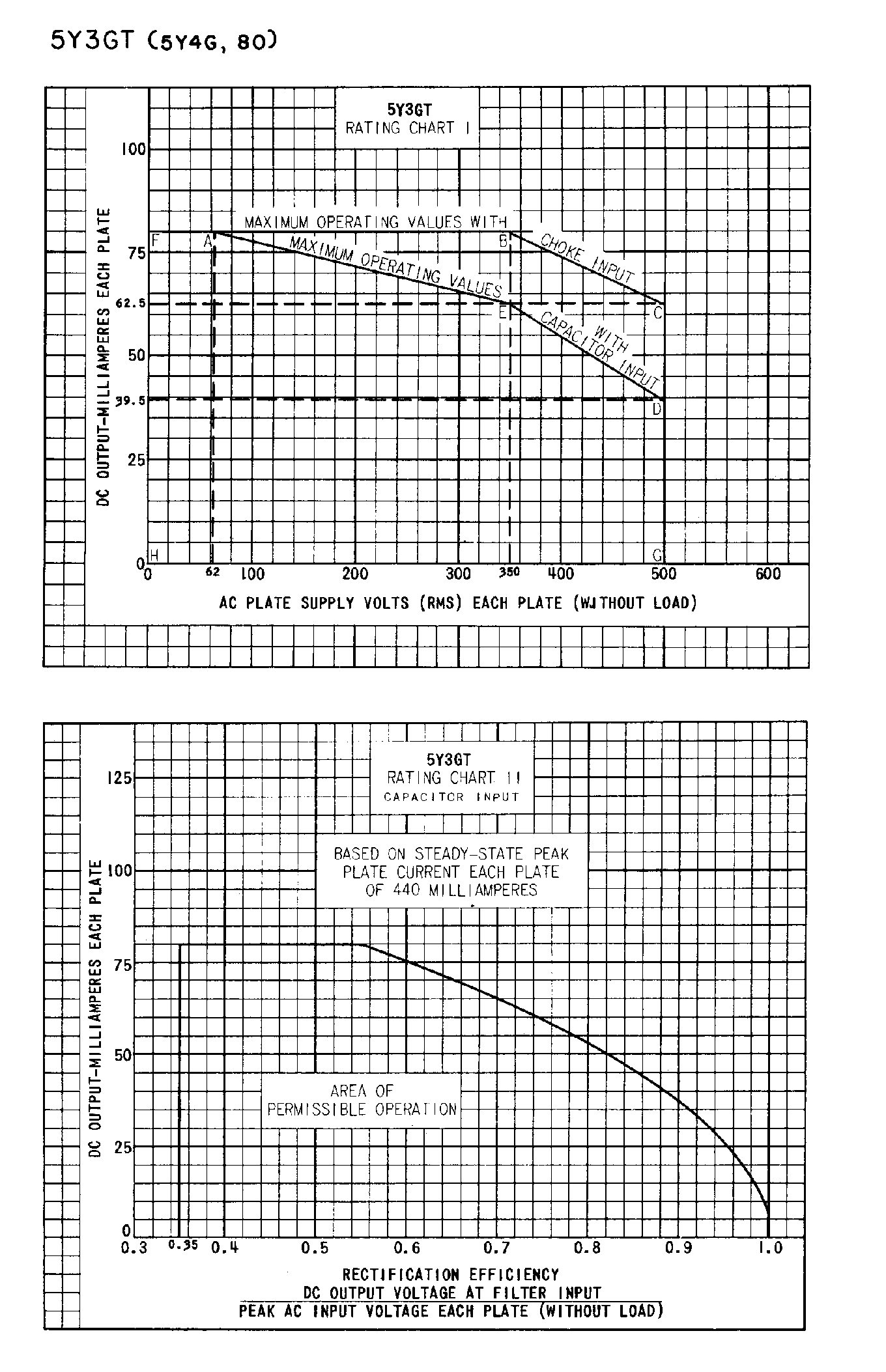 Даташит на микросхему 5Y3GT страница 2 Даташит 5Y3GT - DOUBLE DIODE страница 2