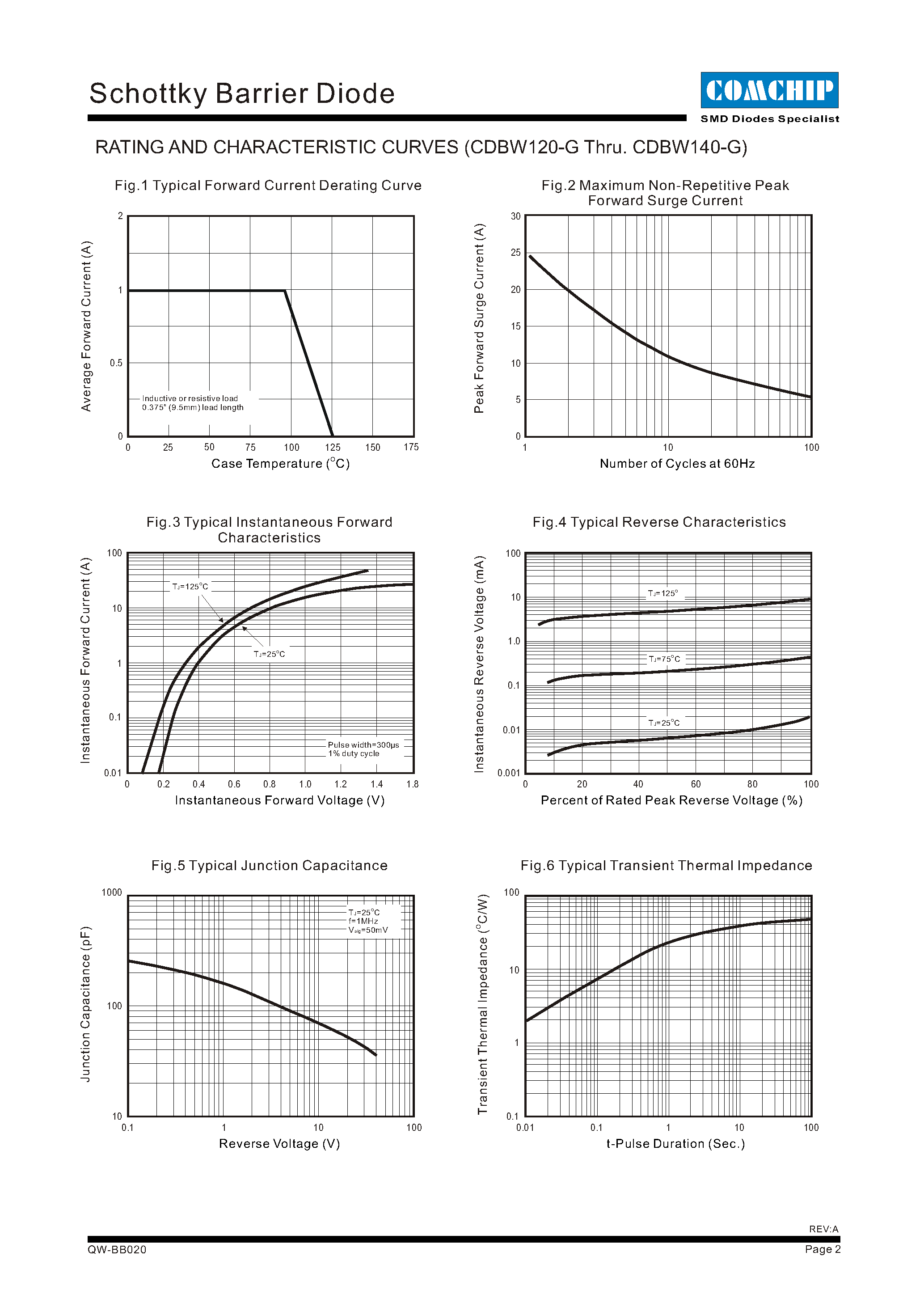 Даташит на микросхему CDBW120-G страница 2 Даташит CDBW120-G - (CDBW120-G - CDBW140-G) Schottky Barrier Diode страница 2
