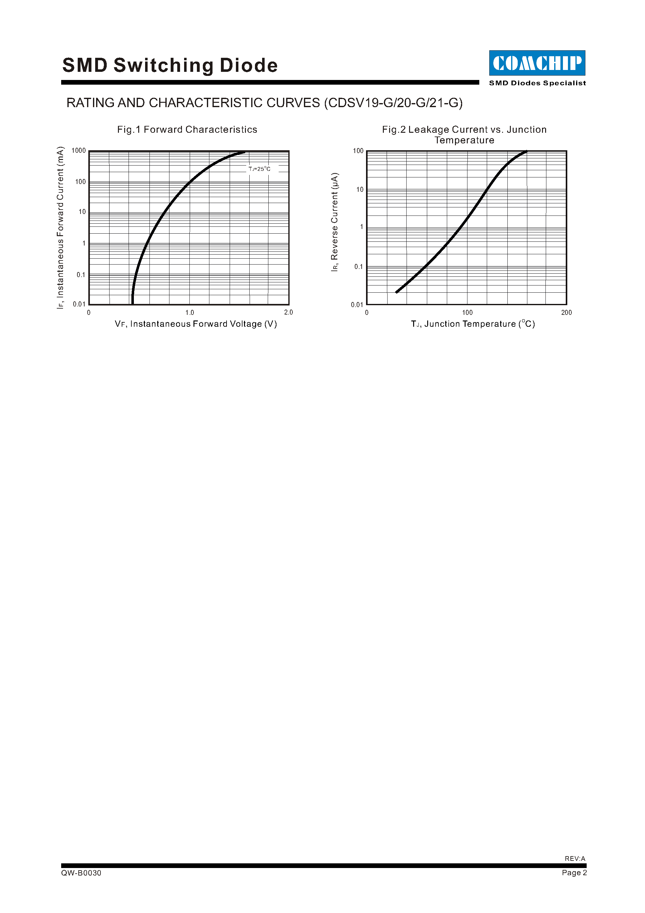 Datasheet CDSV19-G - (CDSV19-G - CDSV21-G) SMD Switching Diode page 2