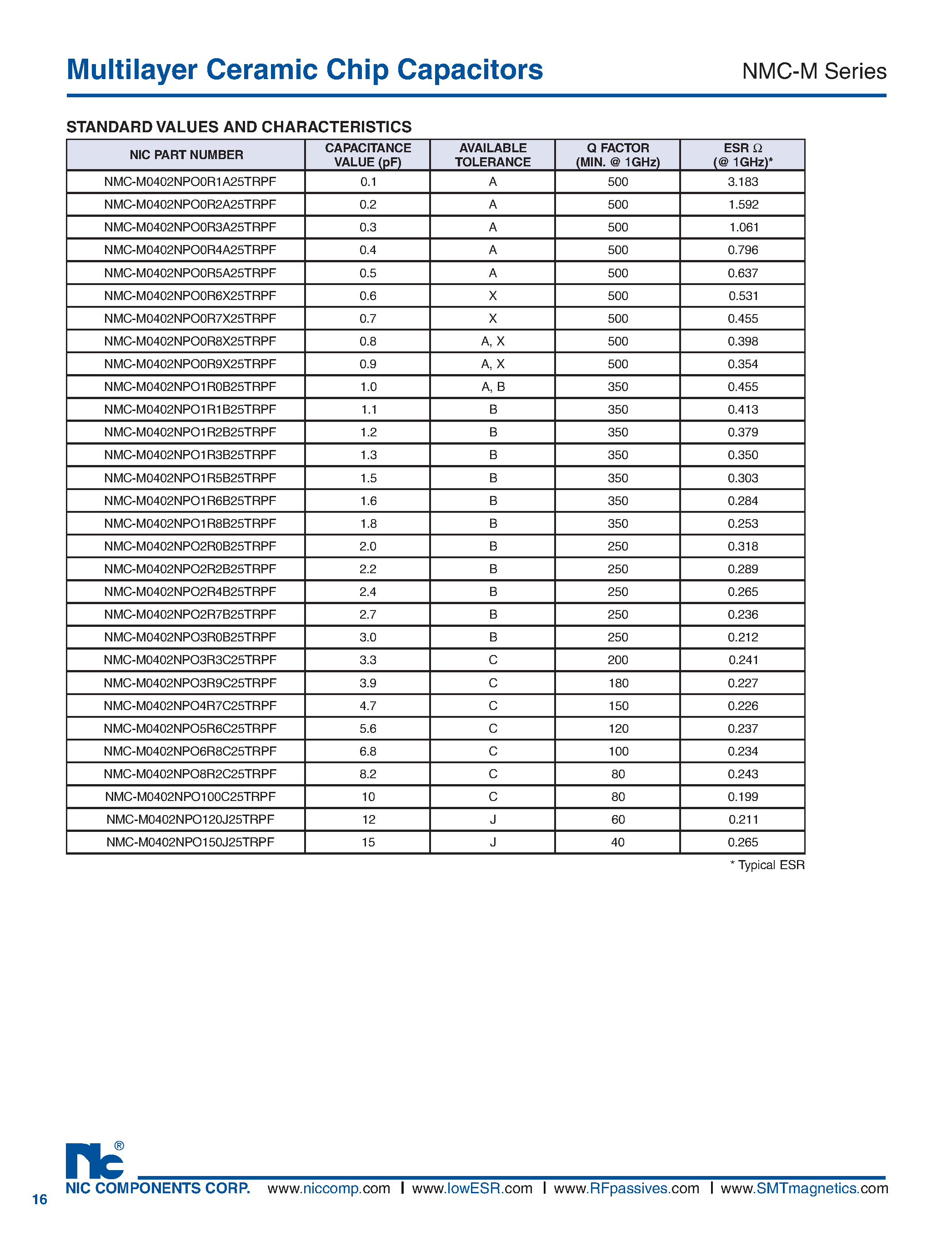 Datasheet NMC-M page 2 Datasheet NMC-M - Multilayer Ceramic Chip Capacitors page 2