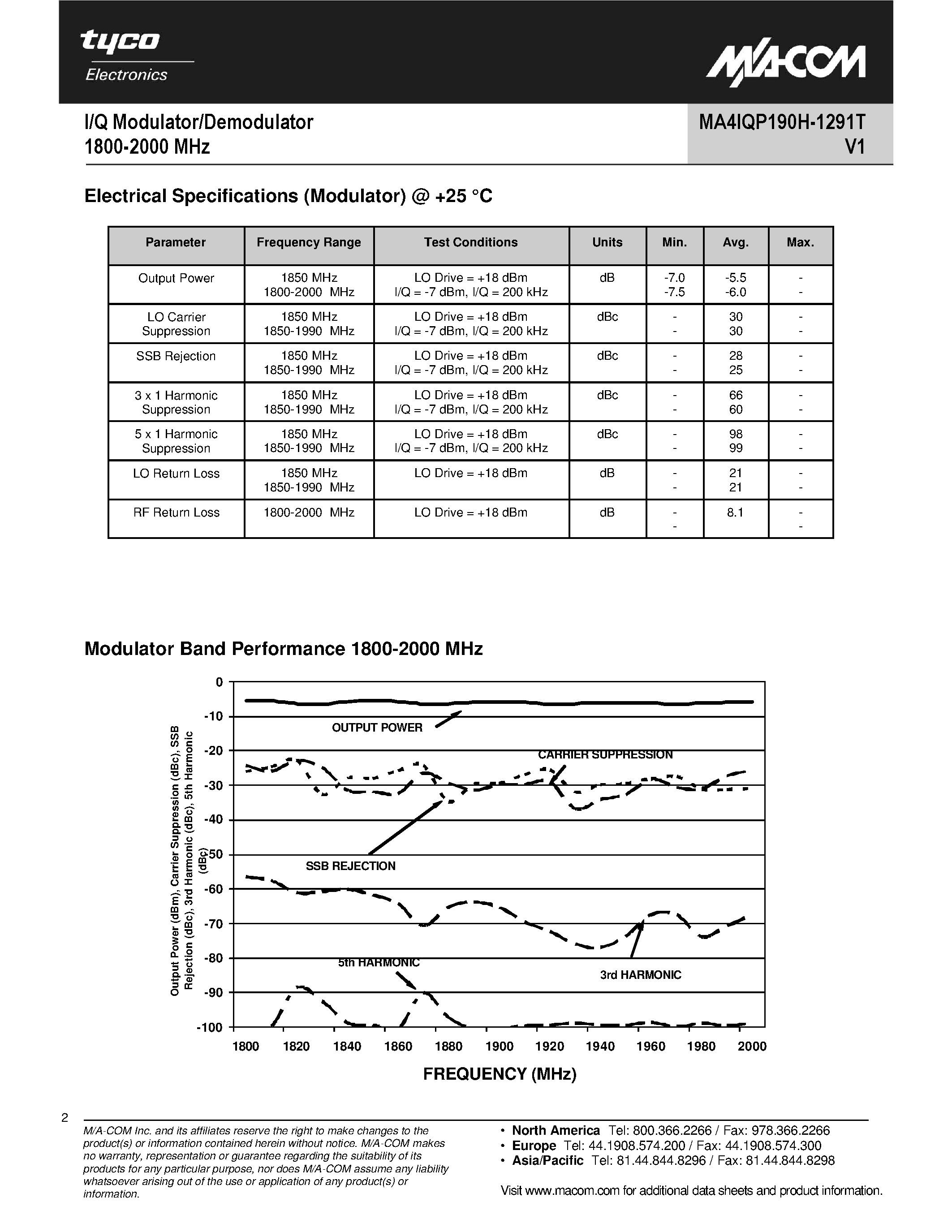 Datasheet MA4IQP190H-1291T - I/Q Modulator/Demodulator page 2
