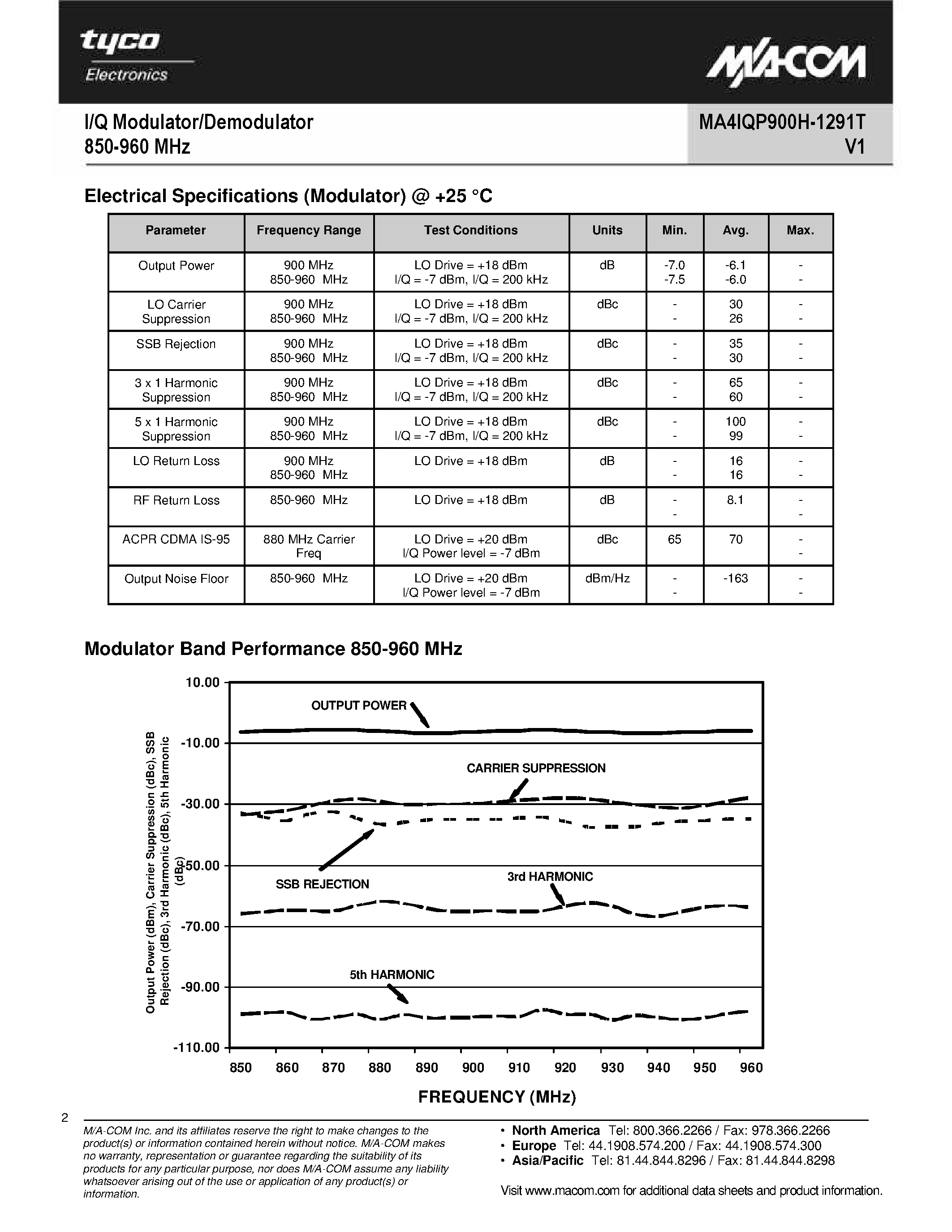 Datasheet MA4IQP900H-1291T page 2 Datasheet MA4IQP900H-1291T - I/Q Modulator/Demodulator page 2
