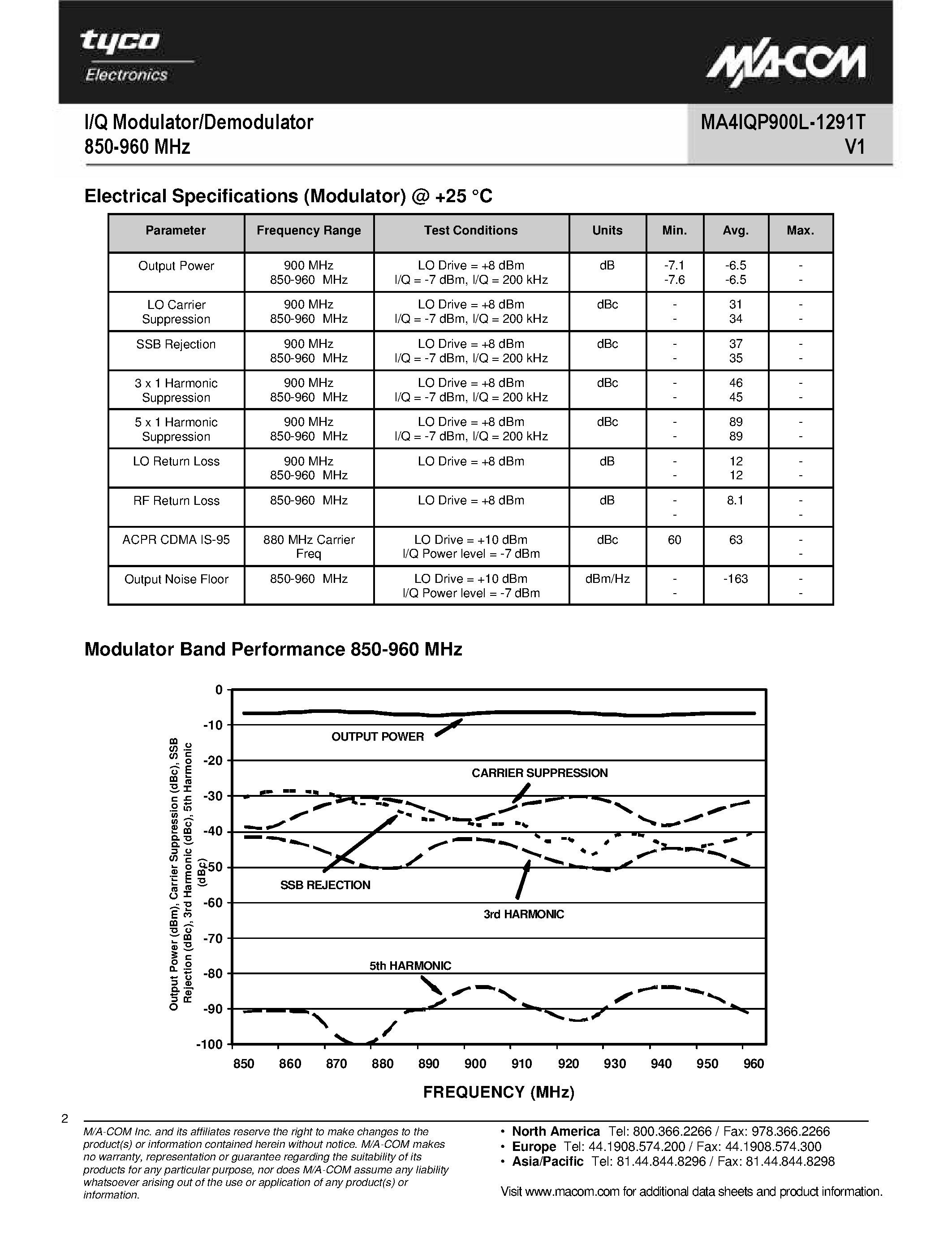 Даташит на микросхему MA4IQP900L-1291T страница 2 Даташит MA4IQP900L-1291T - I/Q Modulator/Demodulator страница 2