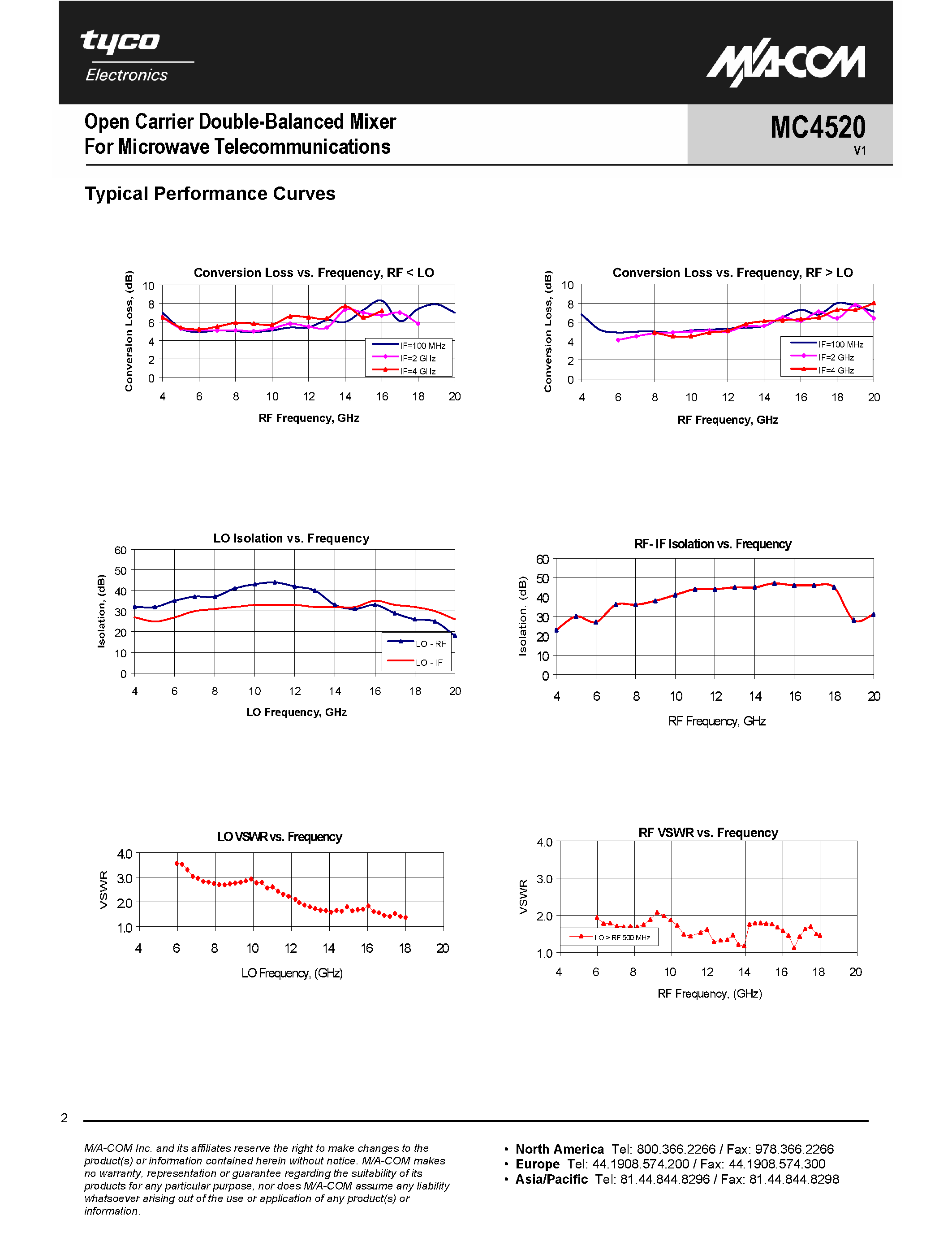 Даташит на микросхему MC4520 страница 2 Даташит MC4520 - Open Carrier Double-Balanced Mixer страница 2
