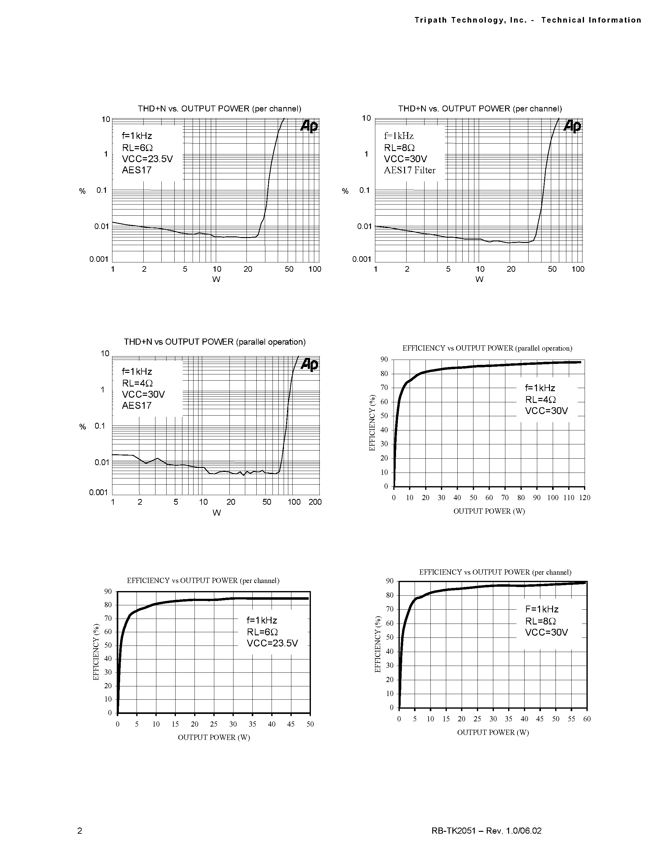 Datasheet RB-TK2051 page 2 Datasheet RB-TK2051 - CLASS-T DIGITAL AUDIO AMPLIFIER page 2