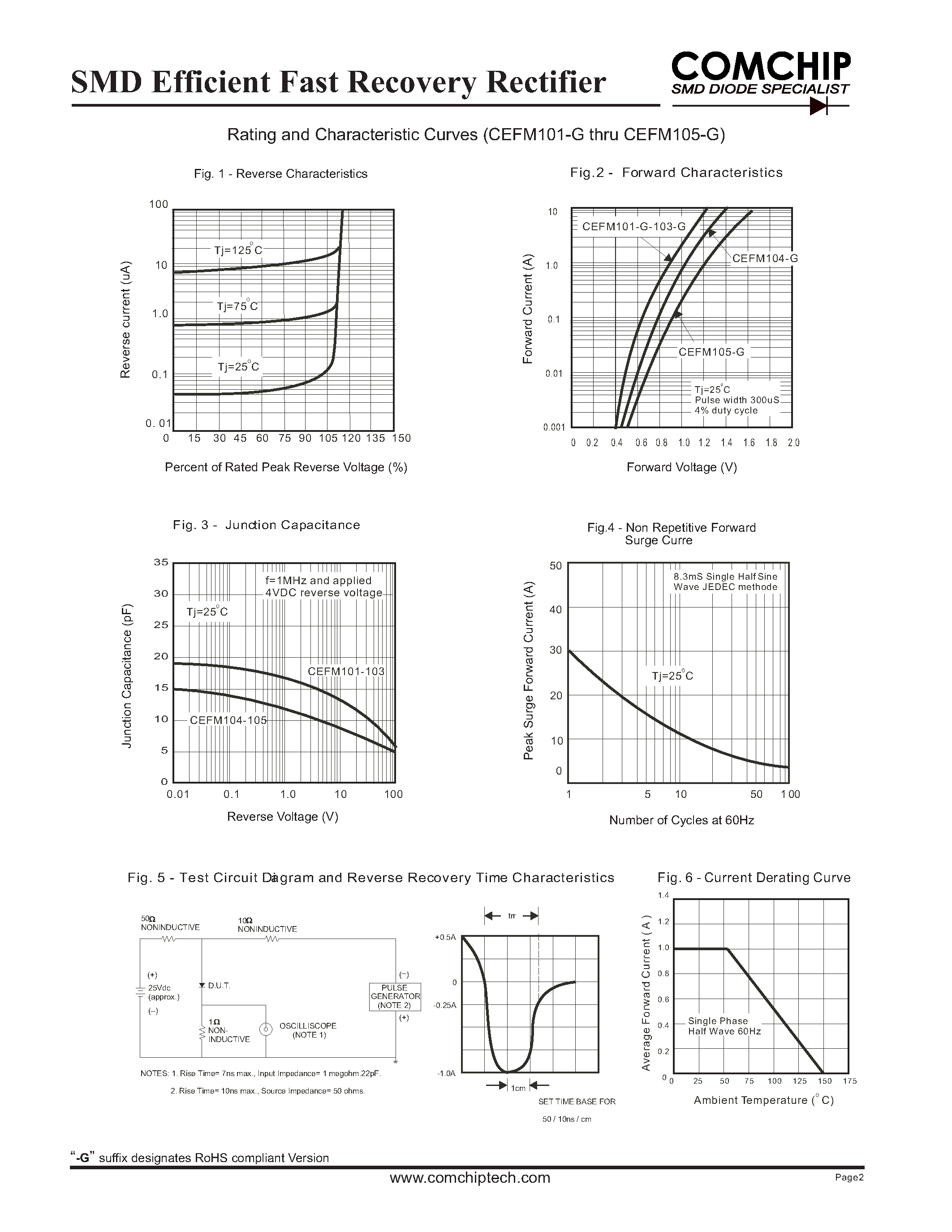 Даташит на микросхему CEFM101-G страница 2 Даташит CEFM101-G - (CEFM101-G - CEFM105-G) SMD Efficient Fast Recovery Rectifier страница 2
