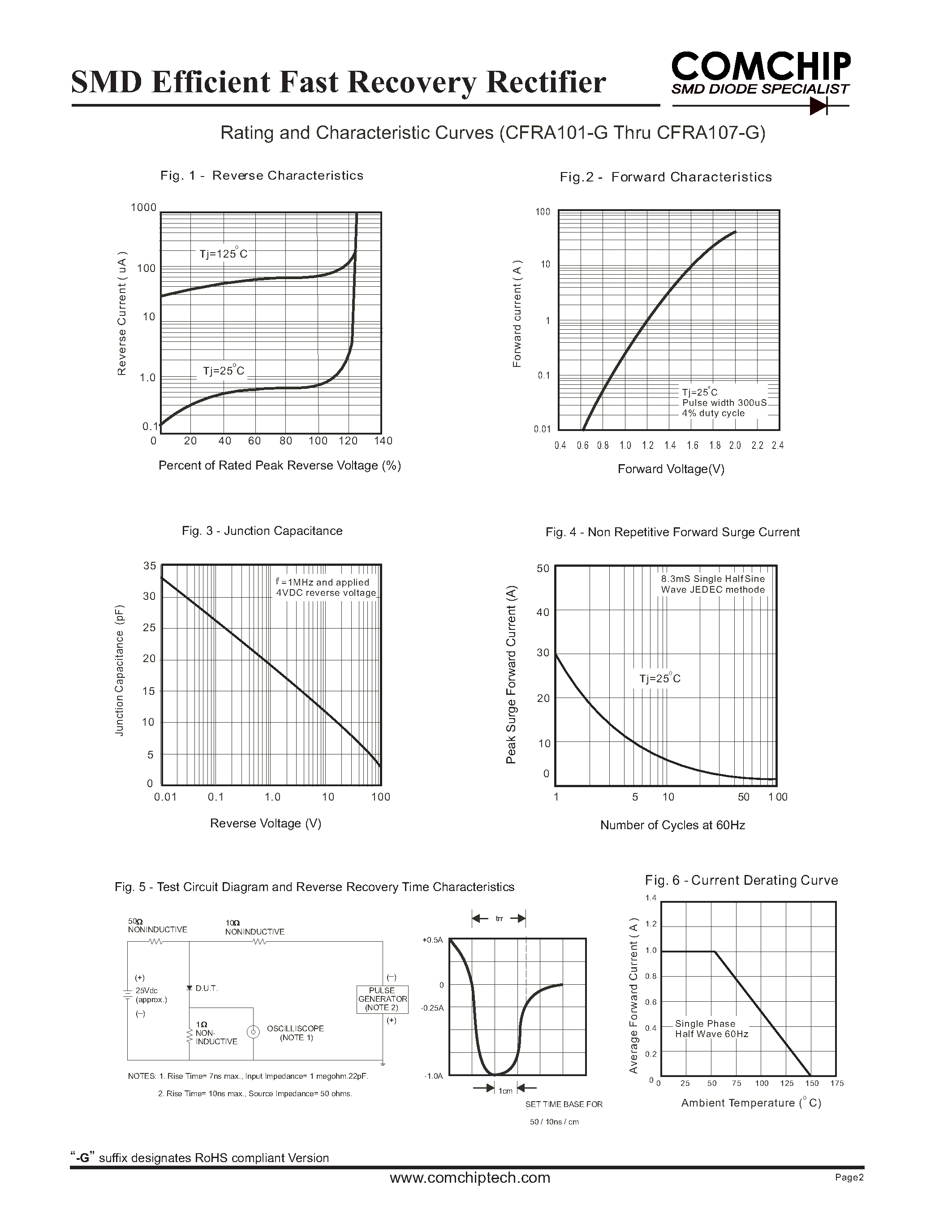 Даташит на микросхему CFRA101-G страница 2 Даташит CFRA101-G - (CFRA101-G - CFRA101-G) SMD Efficient Fast Recovery Rectifier страница 2