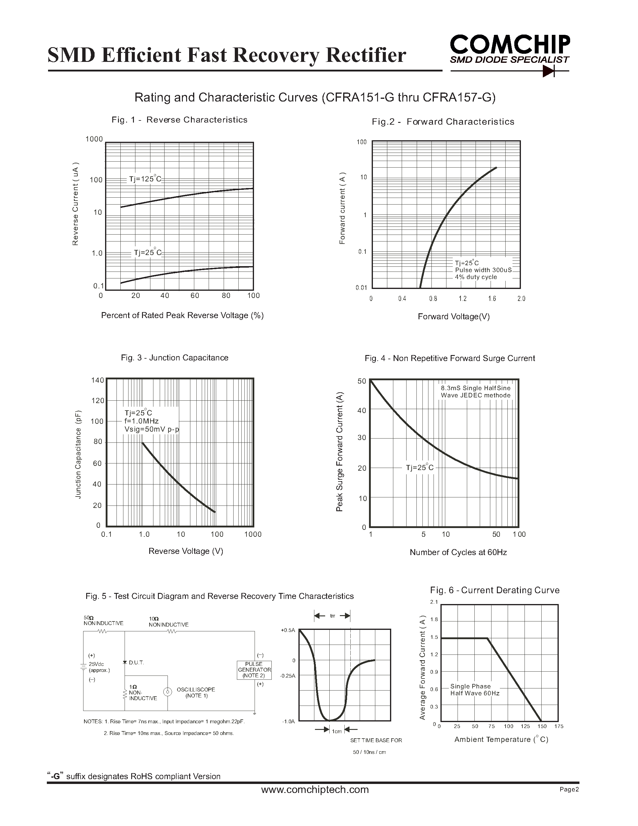 Даташит на микросхему CFRA151-G страница 2 Даташит CFRA151-G - (CFRA151-G - CFRA157-G) SMD Efficient Fast Recovery Rectifier страница 2