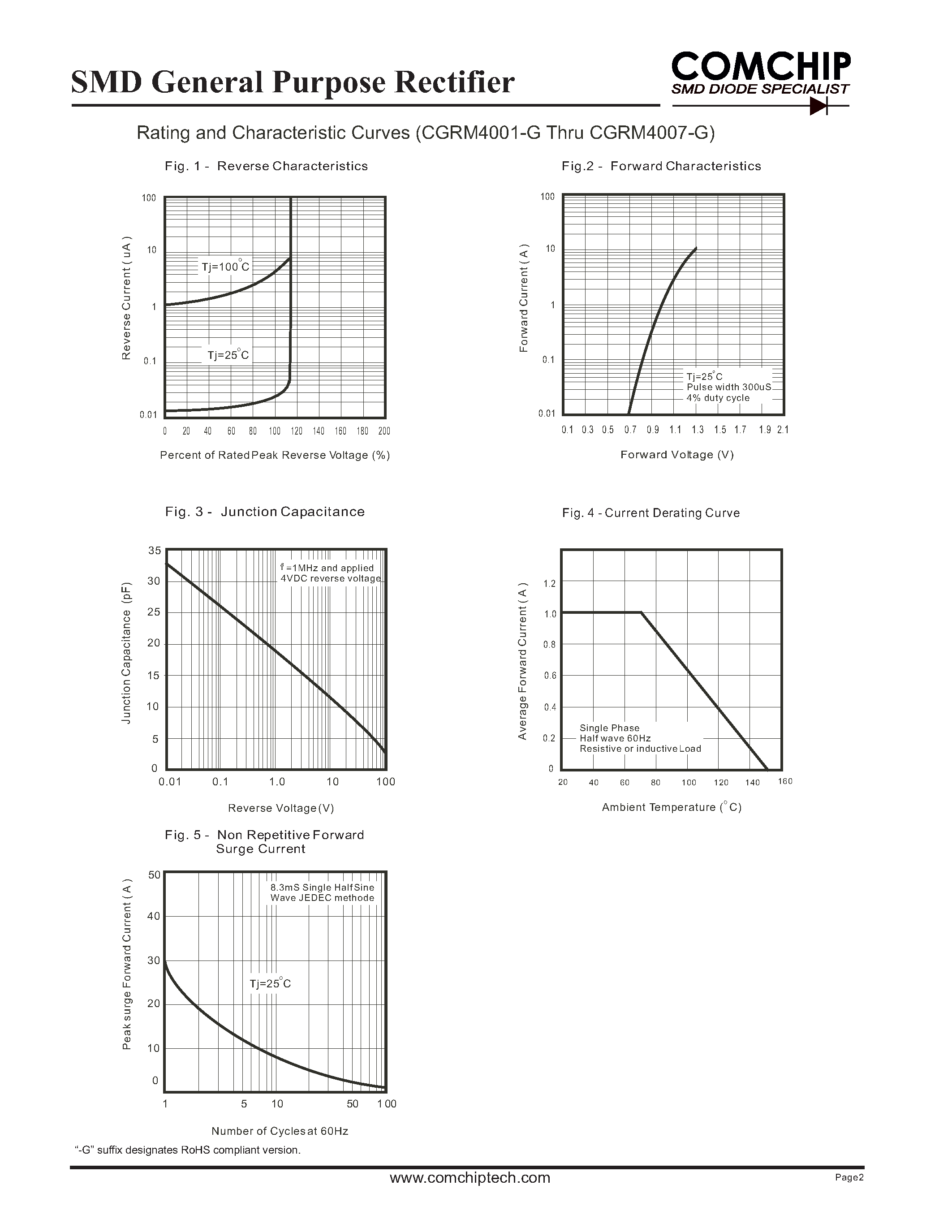 Datasheet CGRM4001-G - (CGRM4001-G - CGRM4007-G) SMD General Purpose Rectifier page 2