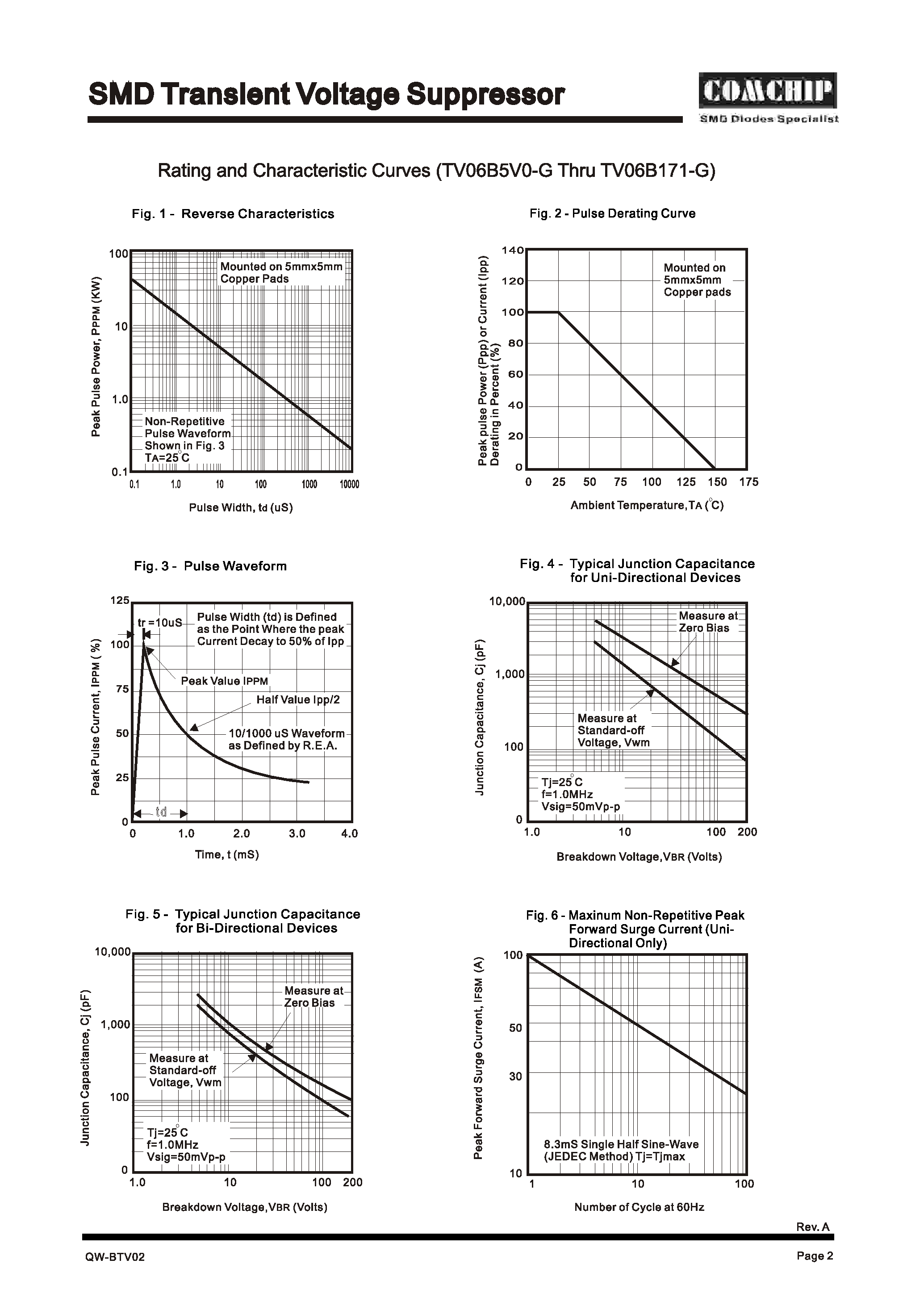 Datasheet TV06Bxxx-G - (TV06B5V0-G - TV06B171-G) SMD TRANSLENT VOLTAGE SUPPRESSOR page 2