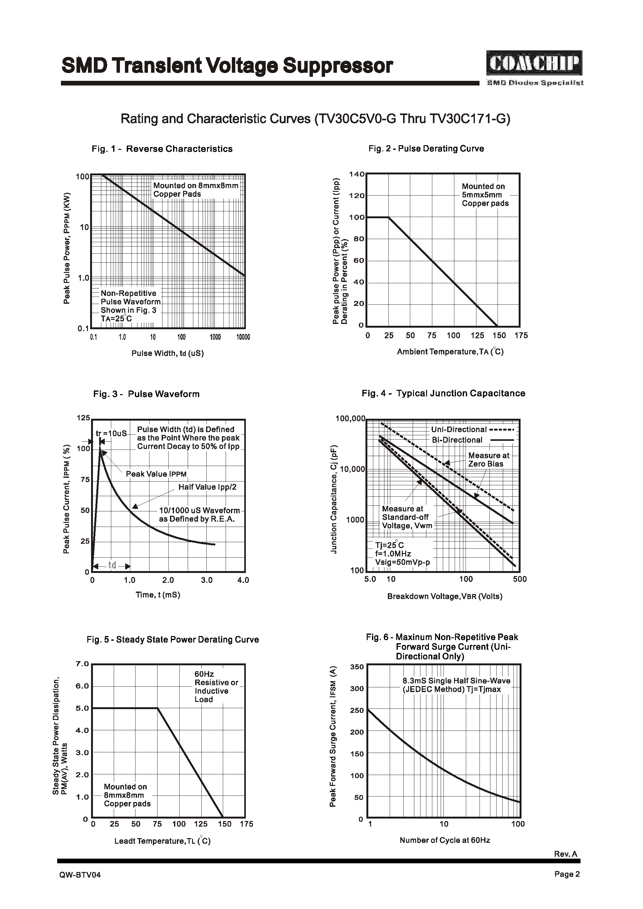 Datasheet TV30Cxxx-G - (TV30C5V0-G - TV30C171-G) SMD TRANSLENT VOLTAGE SUPPRESSOR page 2