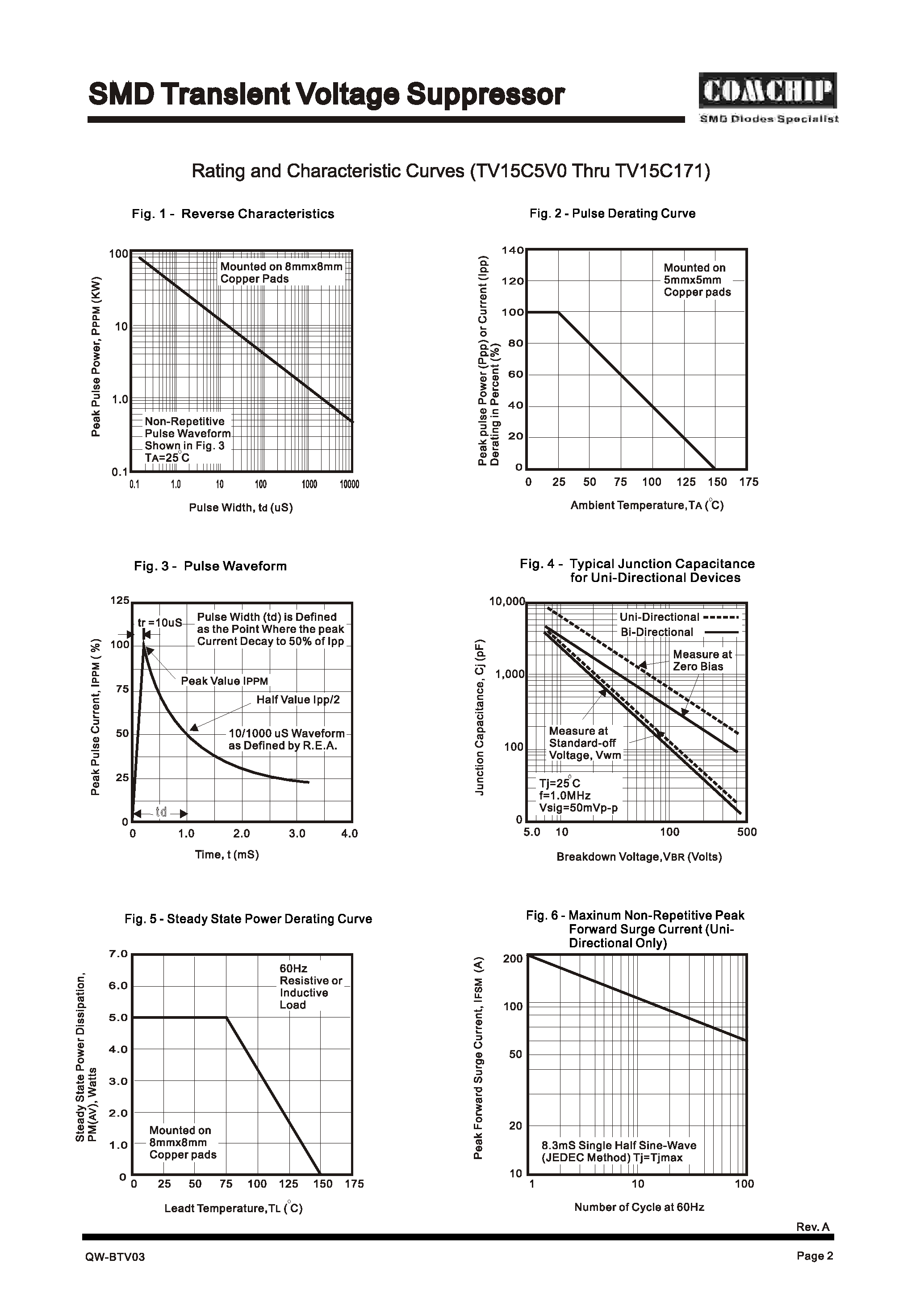 Даташит TV15Cxxx-G - (TV15C5V0-G - TV15C171-G) SMD TRANSLENT VOLTAGE SUPPRESSOR страница 2