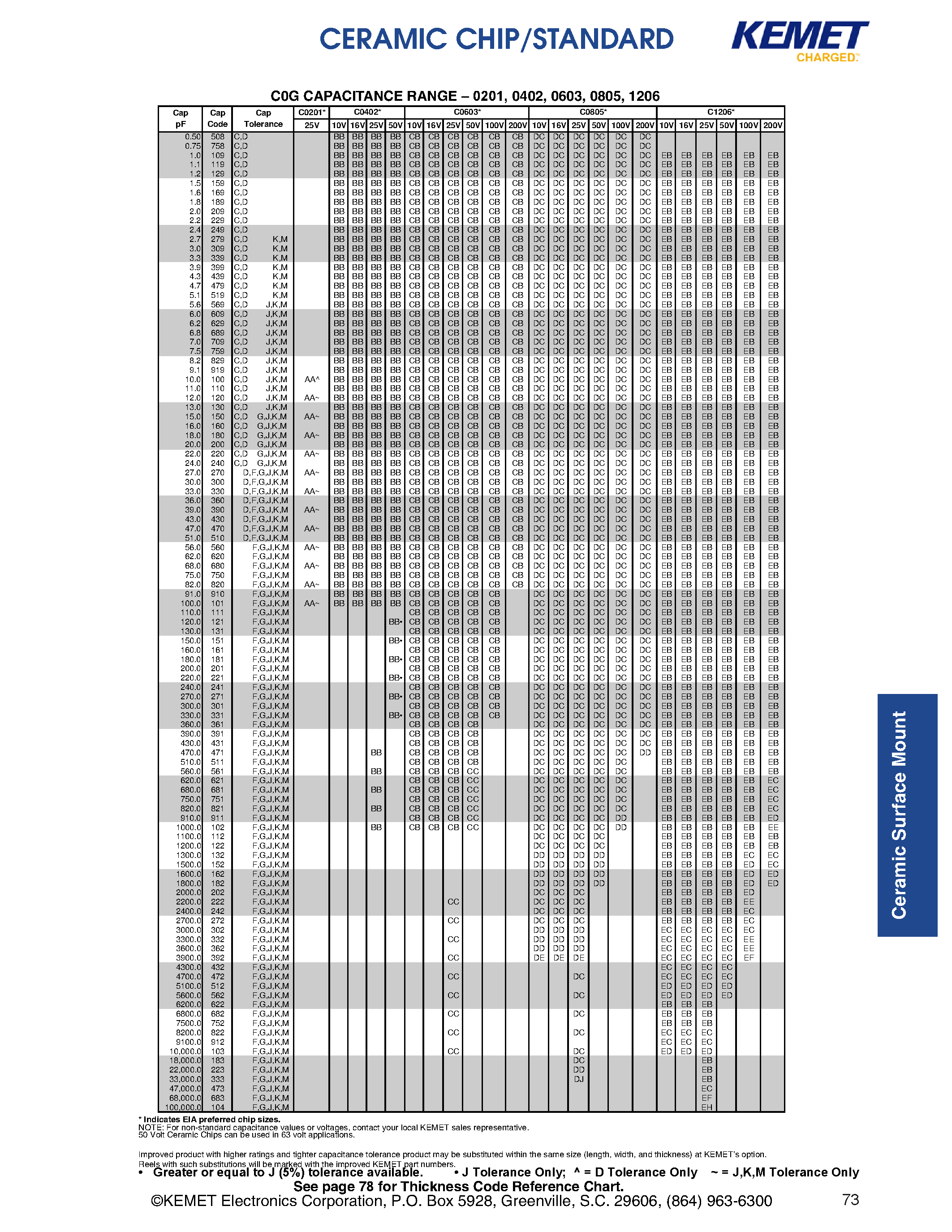 Datasheet C08051Cxxxx - CERAMIC CHIP CAPACITORS page 2