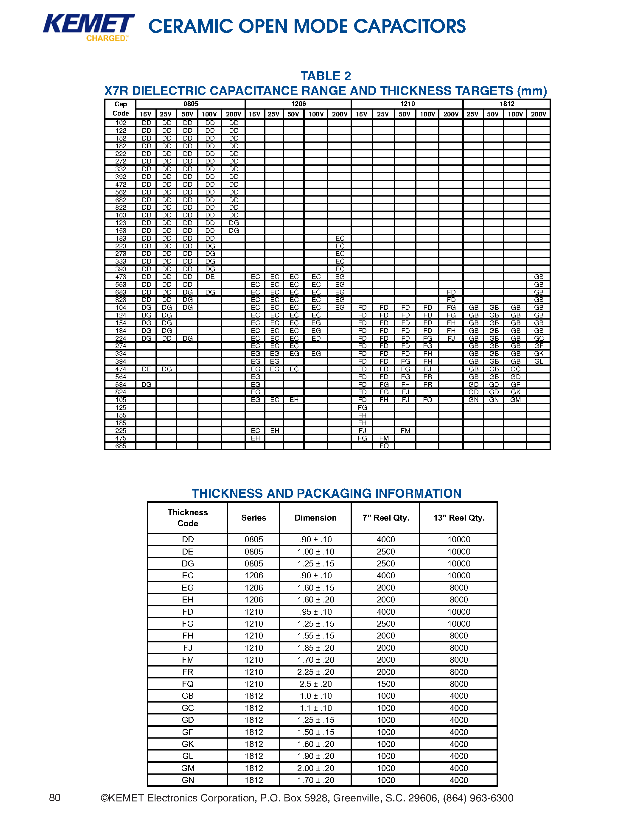 Datasheet C0805Fxxxx - CERAMIC OPEN MODE CAPACITORS page 2