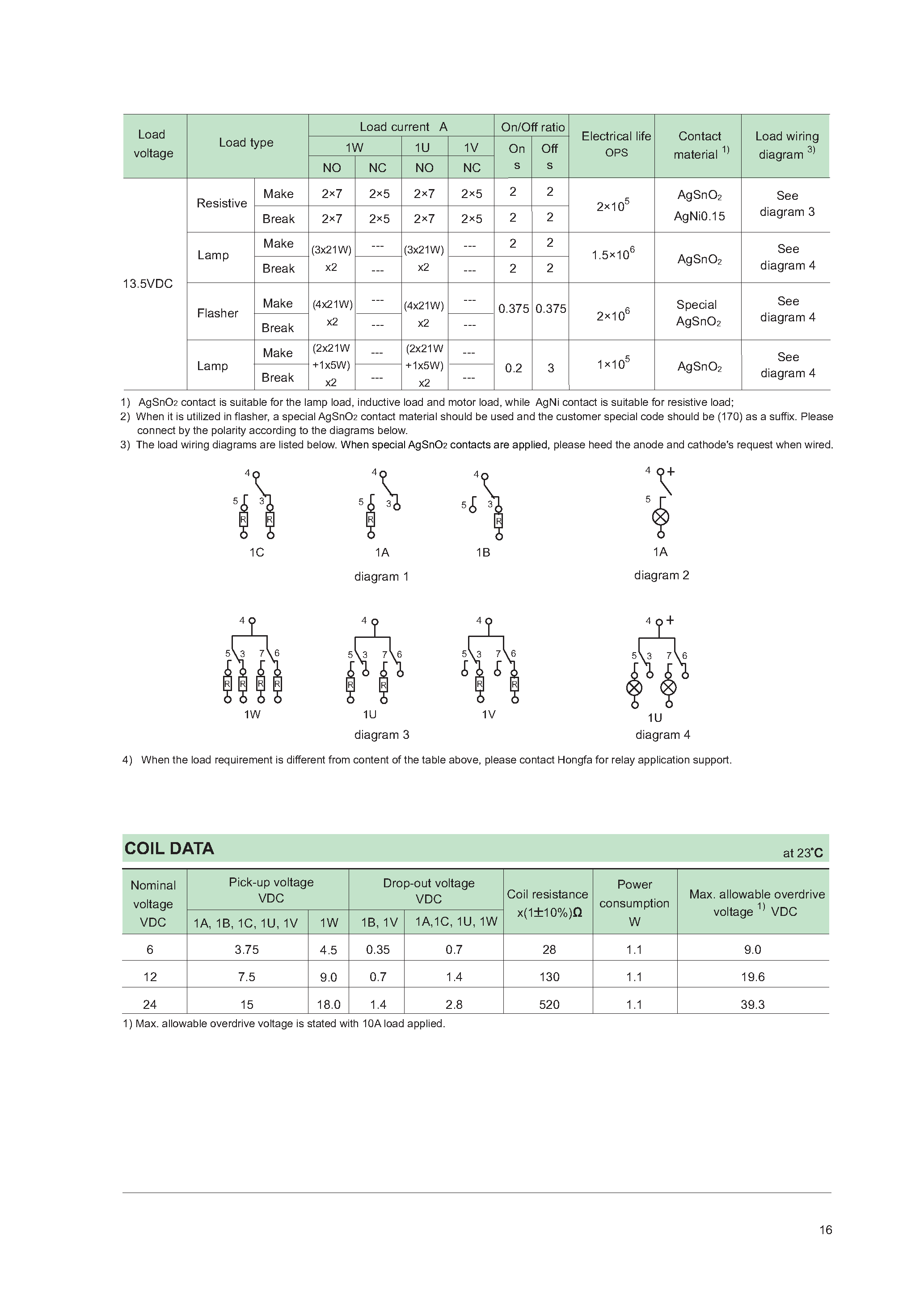 Даташит HFKM - (HFKM / HFKS) AUTOMOTIVE RELAY страница 2
