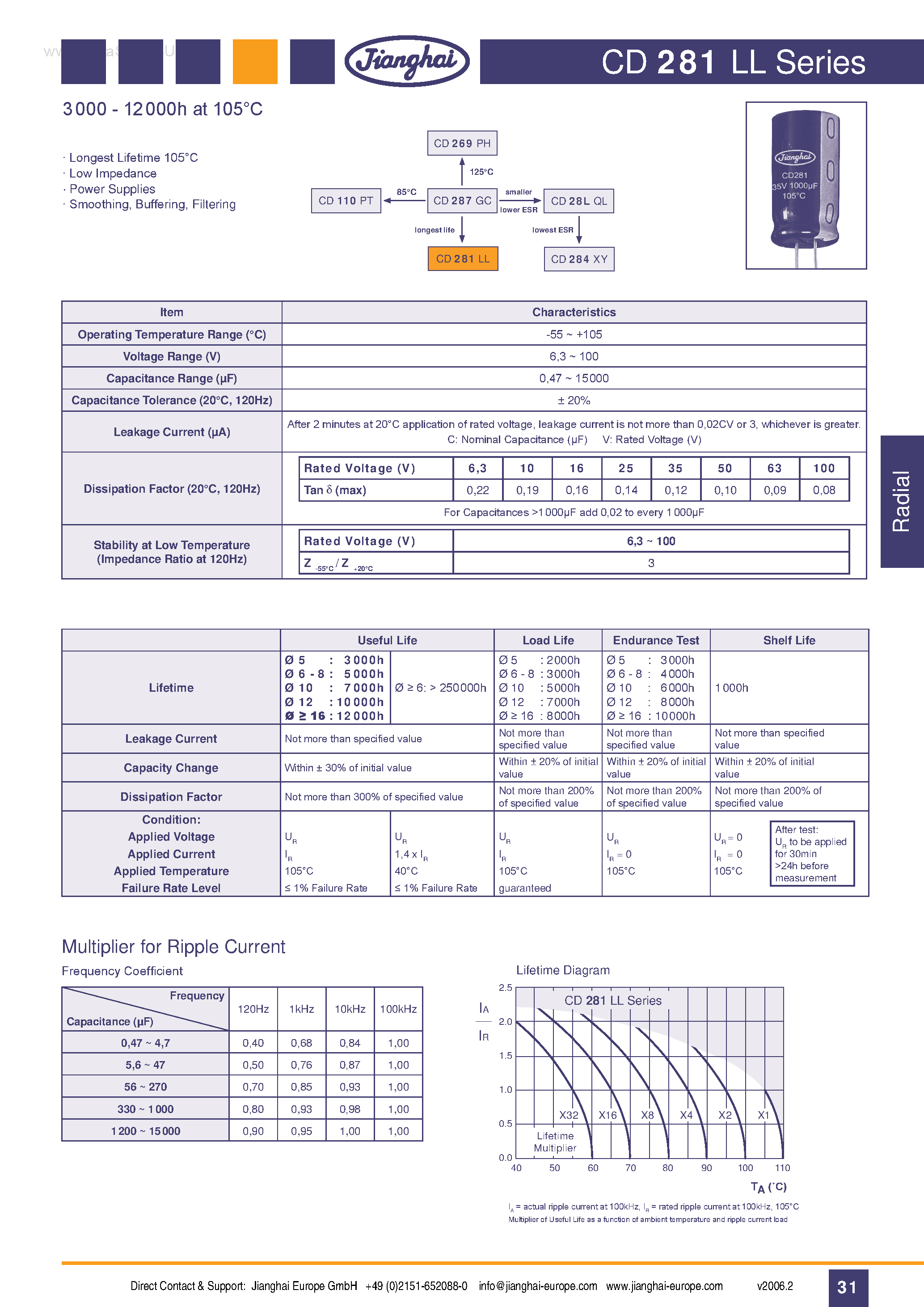 Даташит CD281LL - Capacitor страница 1