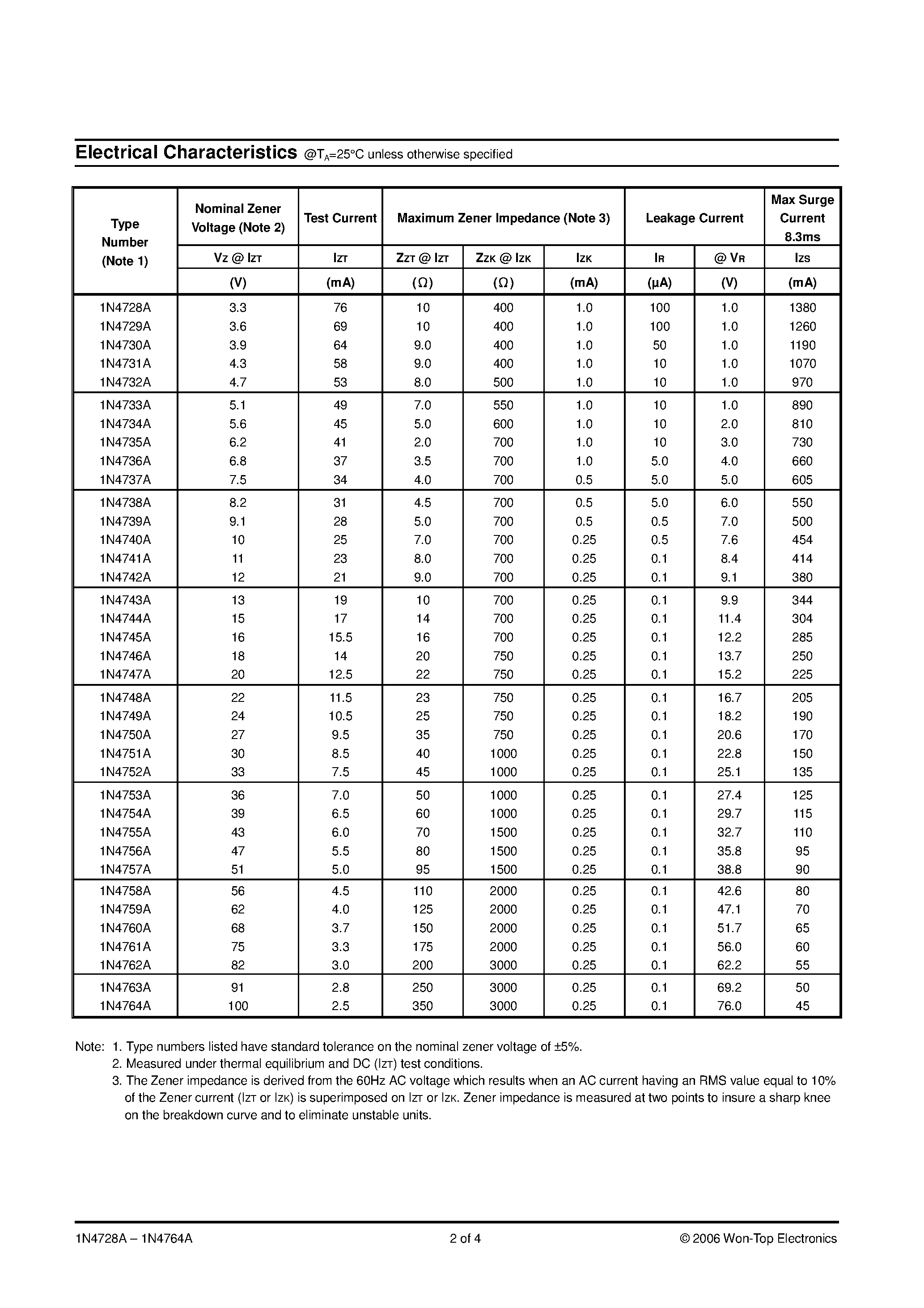 Datasheet 1N4732A page 2 Datasheet 1N4732A - (1N4728A - 1N4764A) 1.0W ZENER DIODE page 2