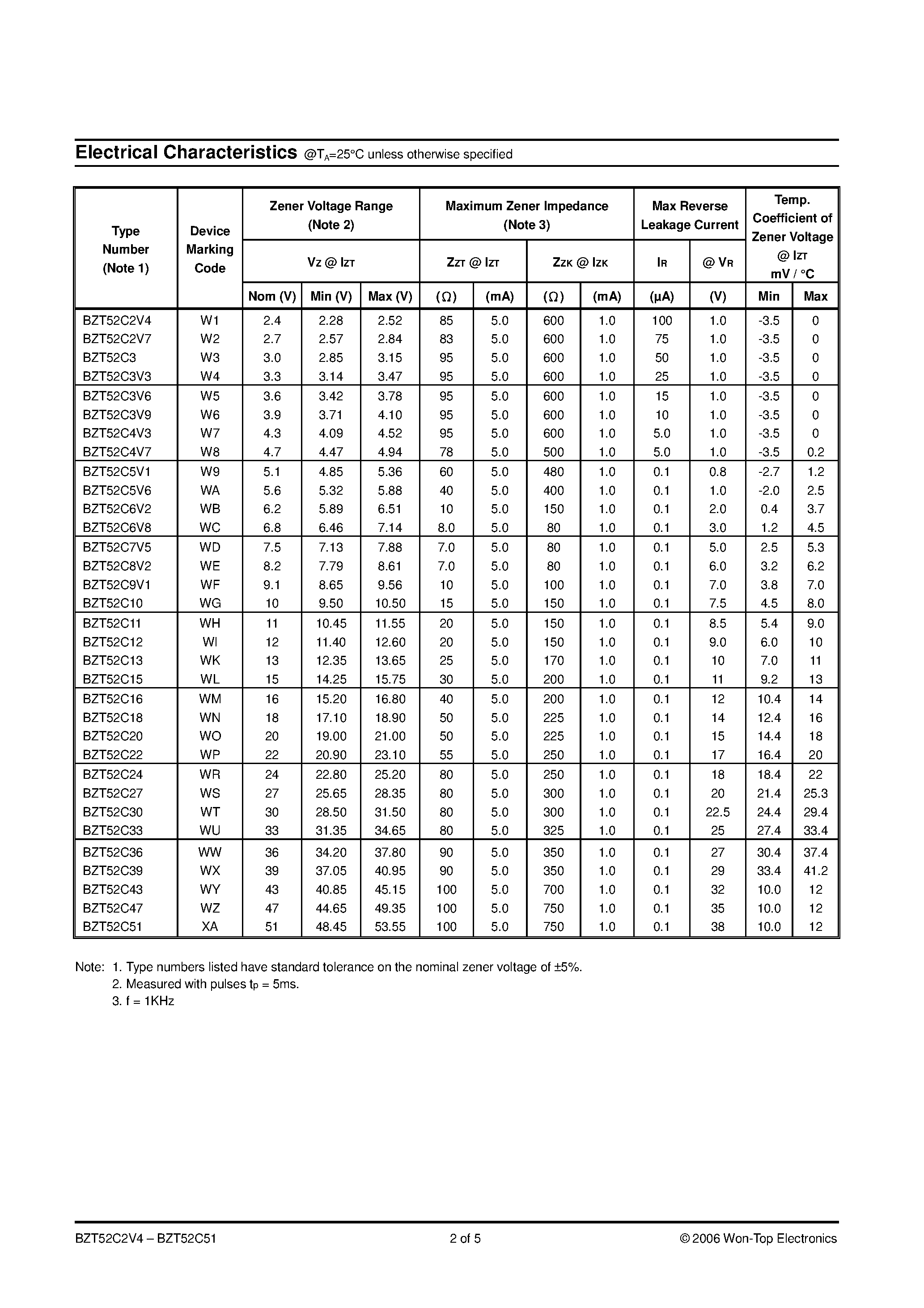 Datasheet BZT52C10 - (BZT52C2V4 - BZT52C51) SURFACE MOUNT ZENER DIODE page 2