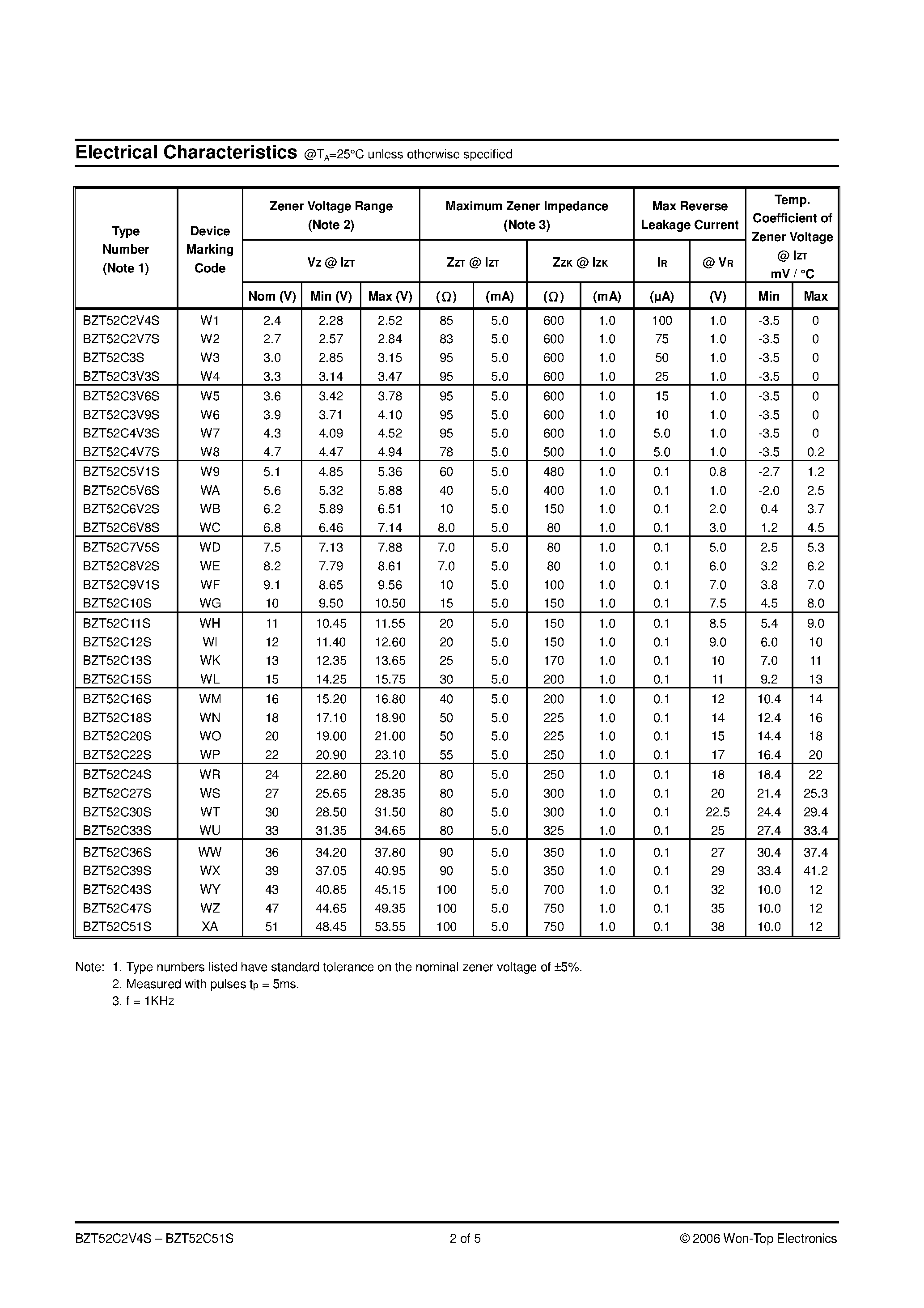 Datasheet BZT52C1xS page 2 Datasheet BZT52C1xS - (BZT52C2V4S - BZT52C51S) SURFACE MOUNT ZENER DIODE page 2