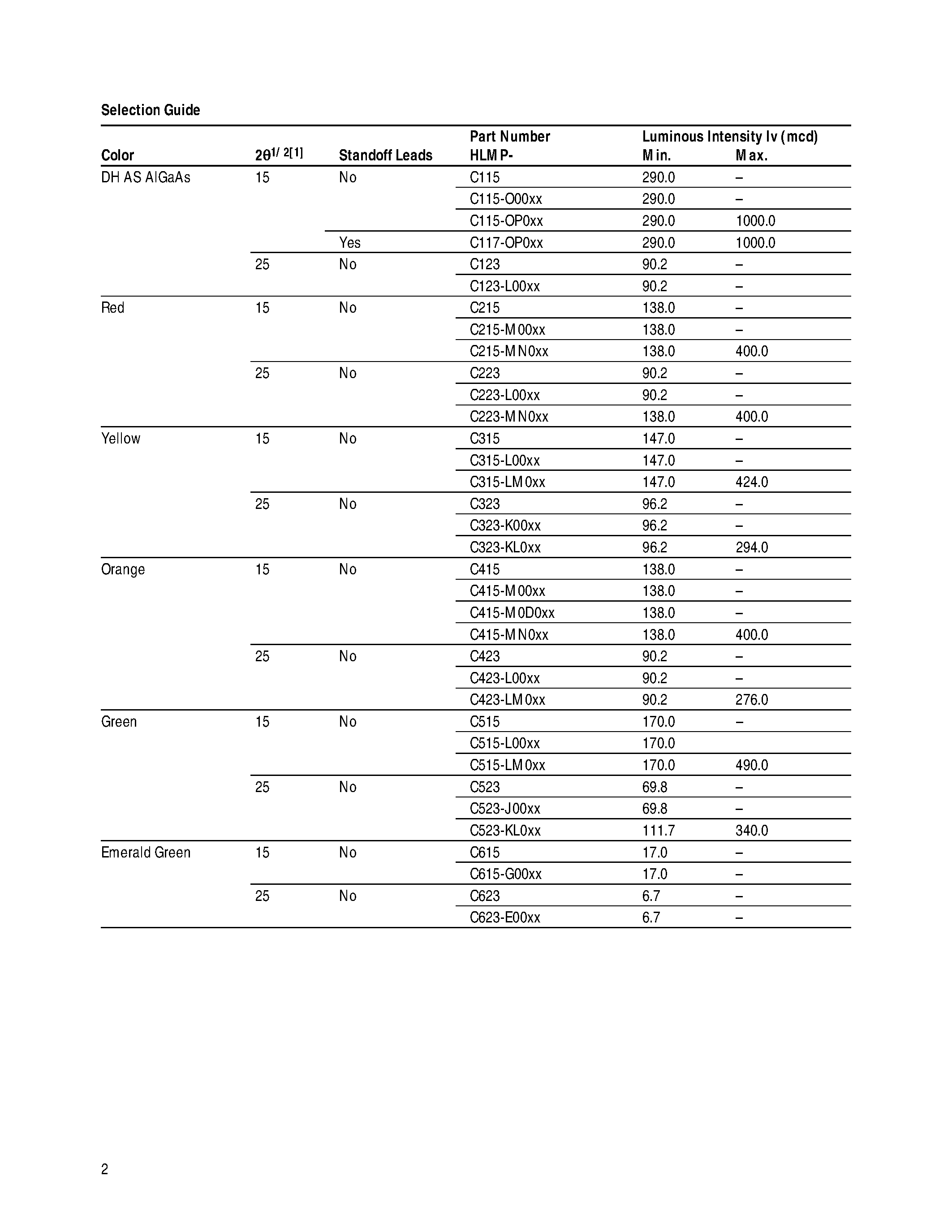 Datasheet HLMP-C117 page 2 Datasheet HLMP-C117 - T-13/4 Super Ultra-Bright LED Lamps page 2