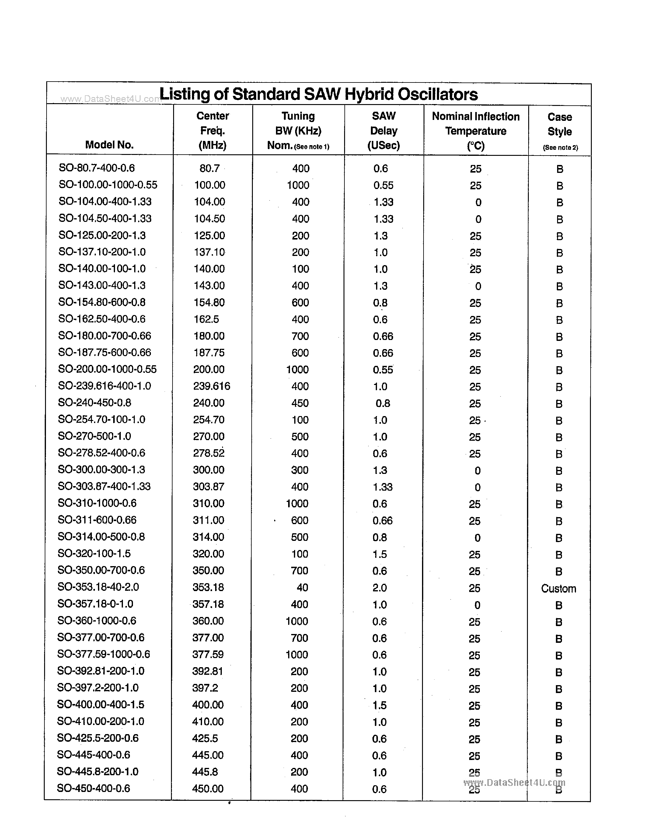 Datasheet SO357.18-0-1.0 - Standard SAW Hybrid Oscillators page 1
