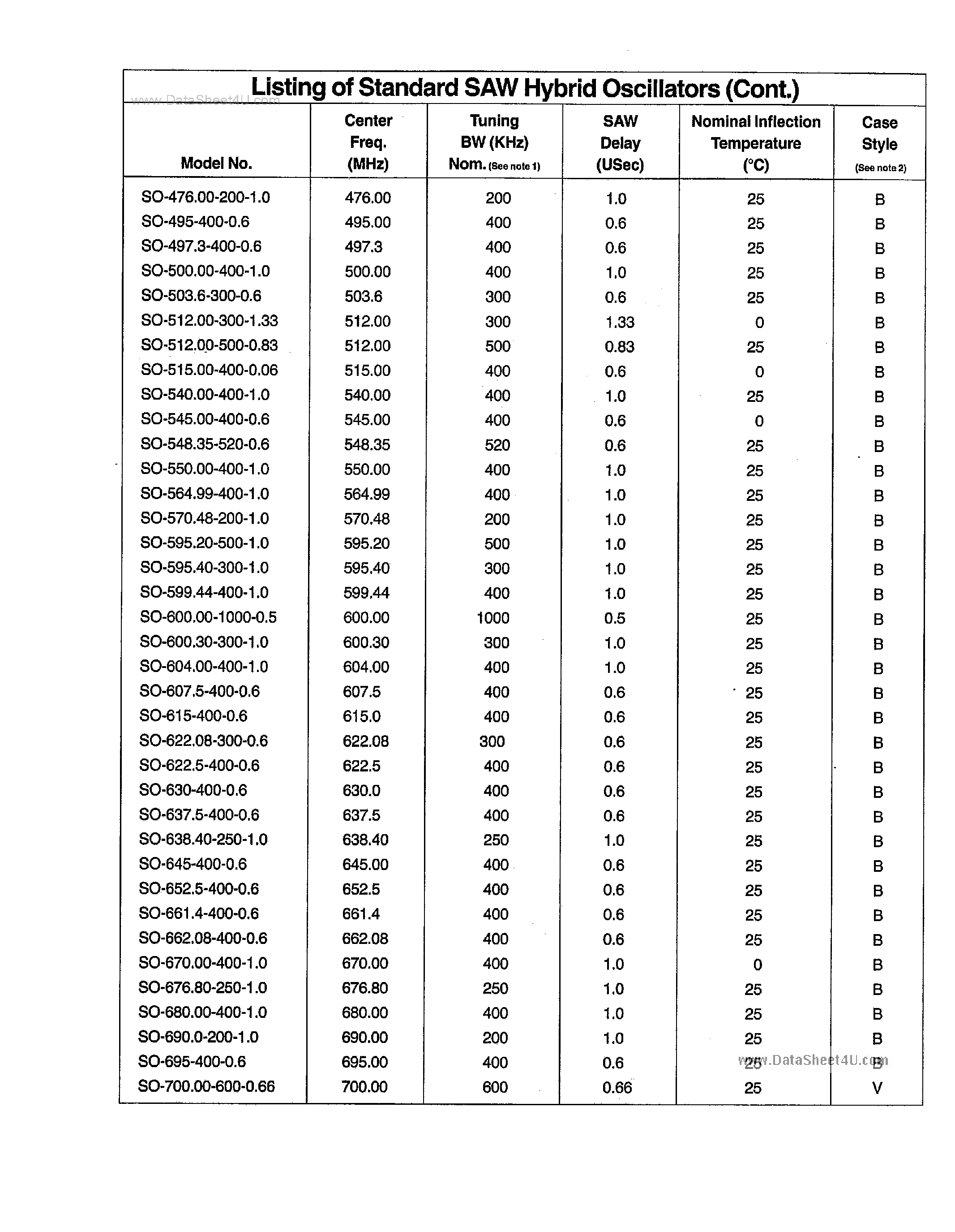 Datasheet SO357.18-0-1.0 - Standard SAW Hybrid Oscillators page 2