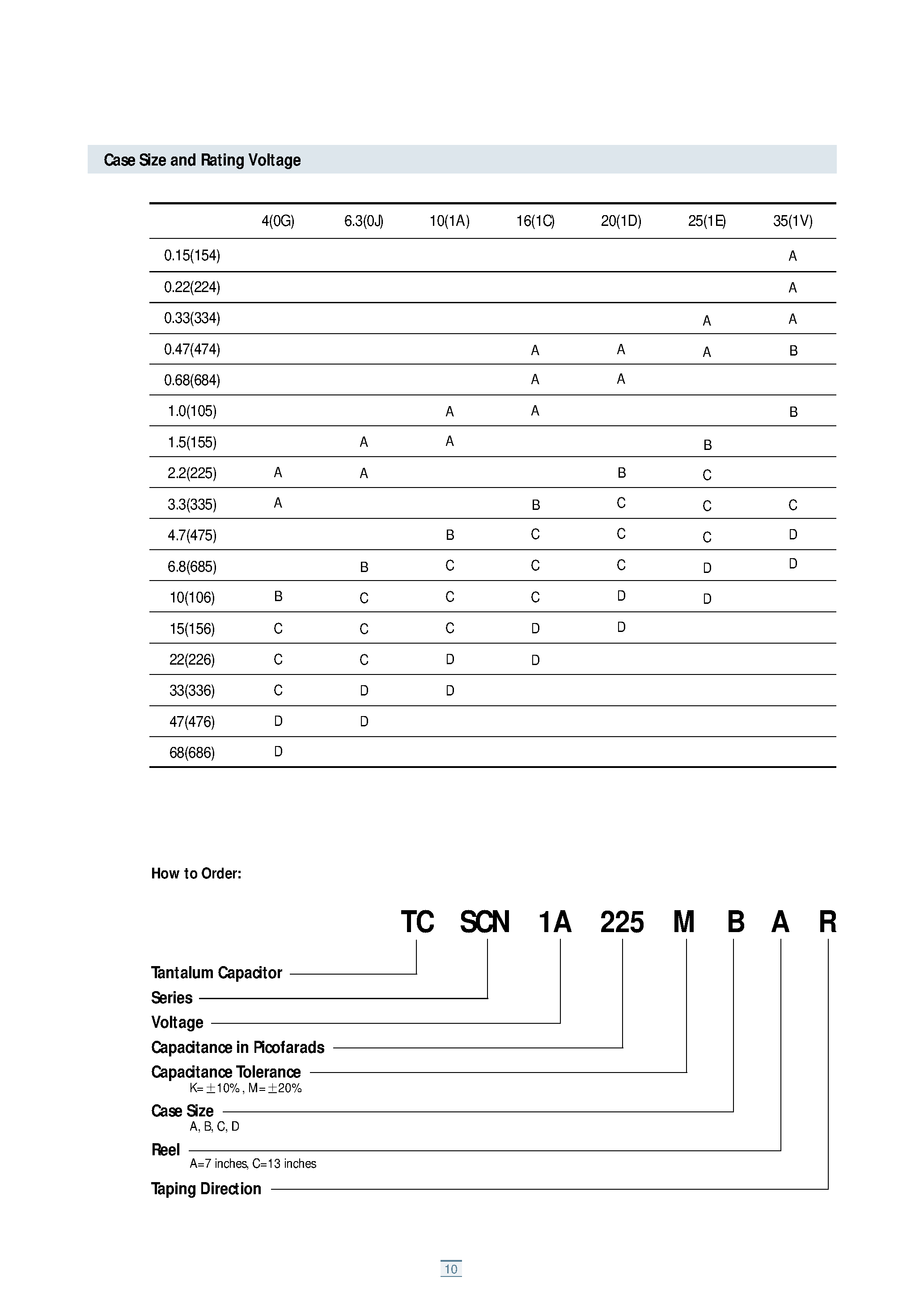 Datasheet TCSCS0Gxxxx - SCN Series / Soild Tantalum Chip Capacitors page 2