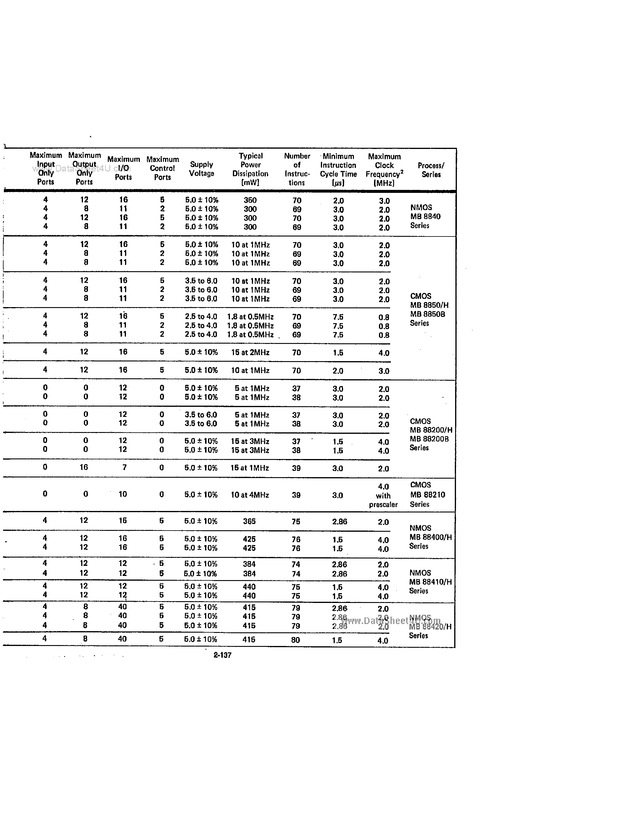Datasheet MB88421 - 4-Bit Microcontrollers page 2