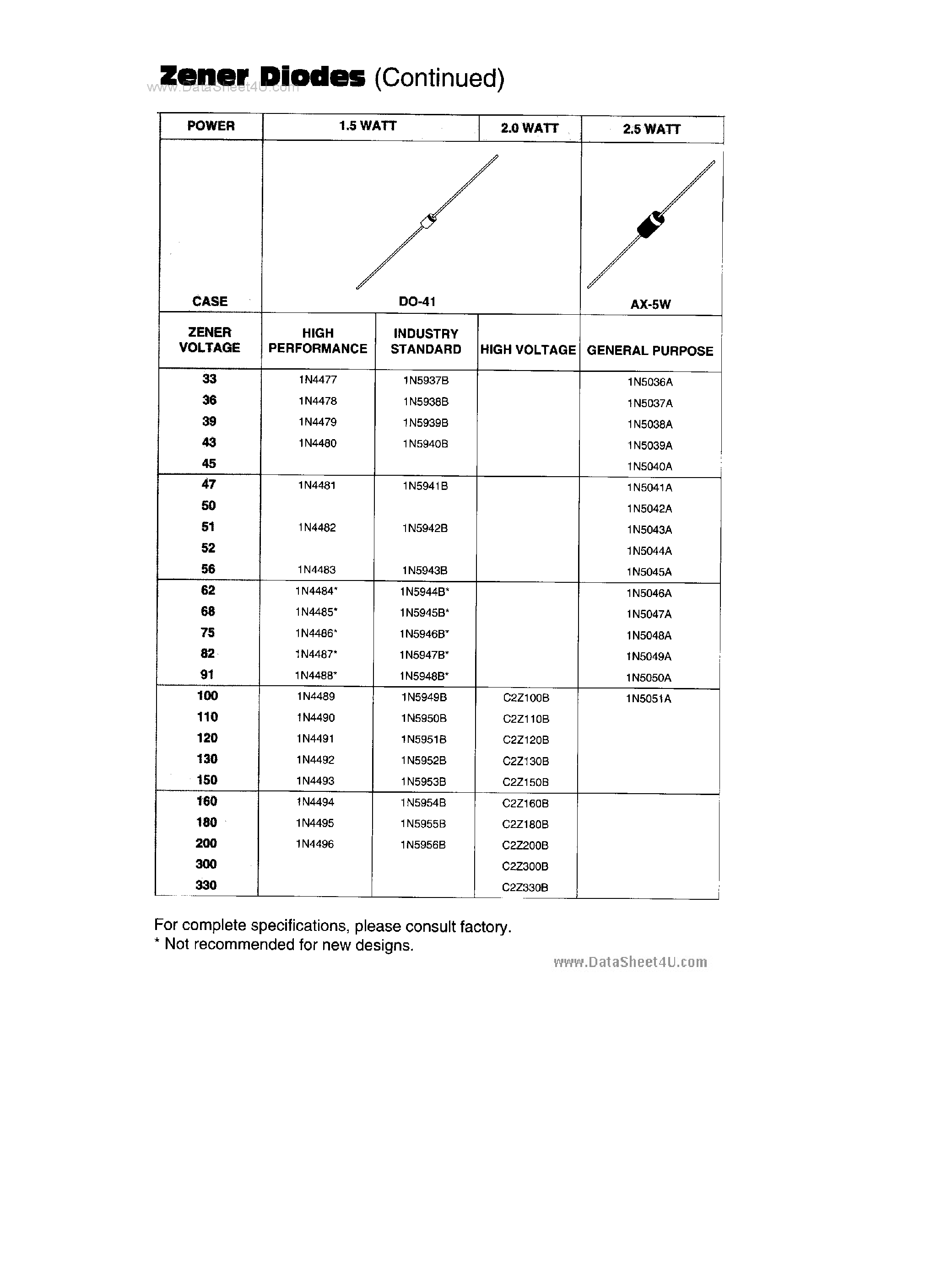 Datasheet 1N5051A page 1 Datasheet 1N5051A - Zener Diodes page 1