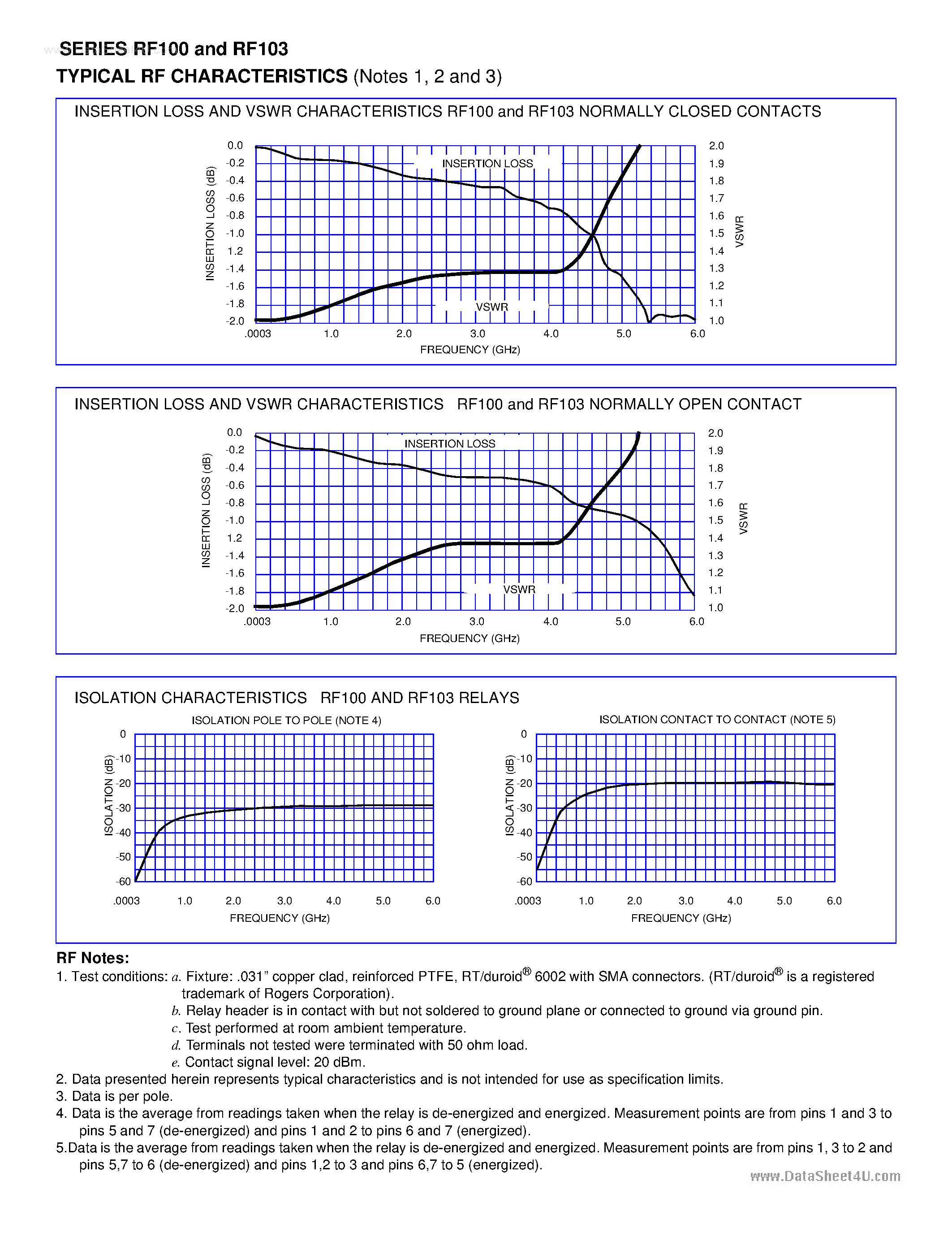 Datasheet RF100 - (RF100 / RF103) HIGH REPEATABILITY ULTRAMINIATURE CENTIGRID RELAY BROADBAND DC TO RF page 2