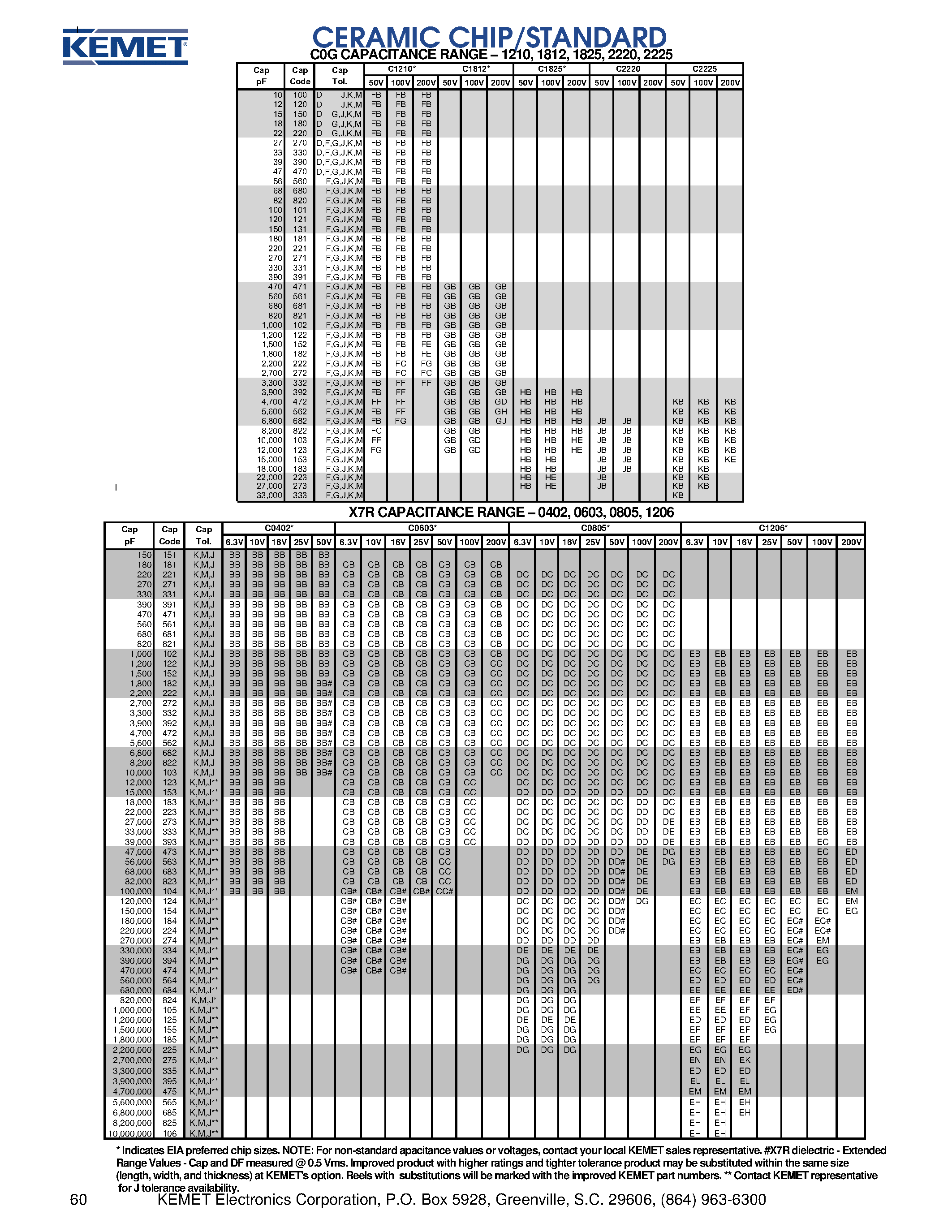 Даташит на микросхему C0603C103J8RAC страница 2 Даташит C0603C103J8RAC - (C0603xxxx) CERAMIC CHIP/STANDARD страница 2