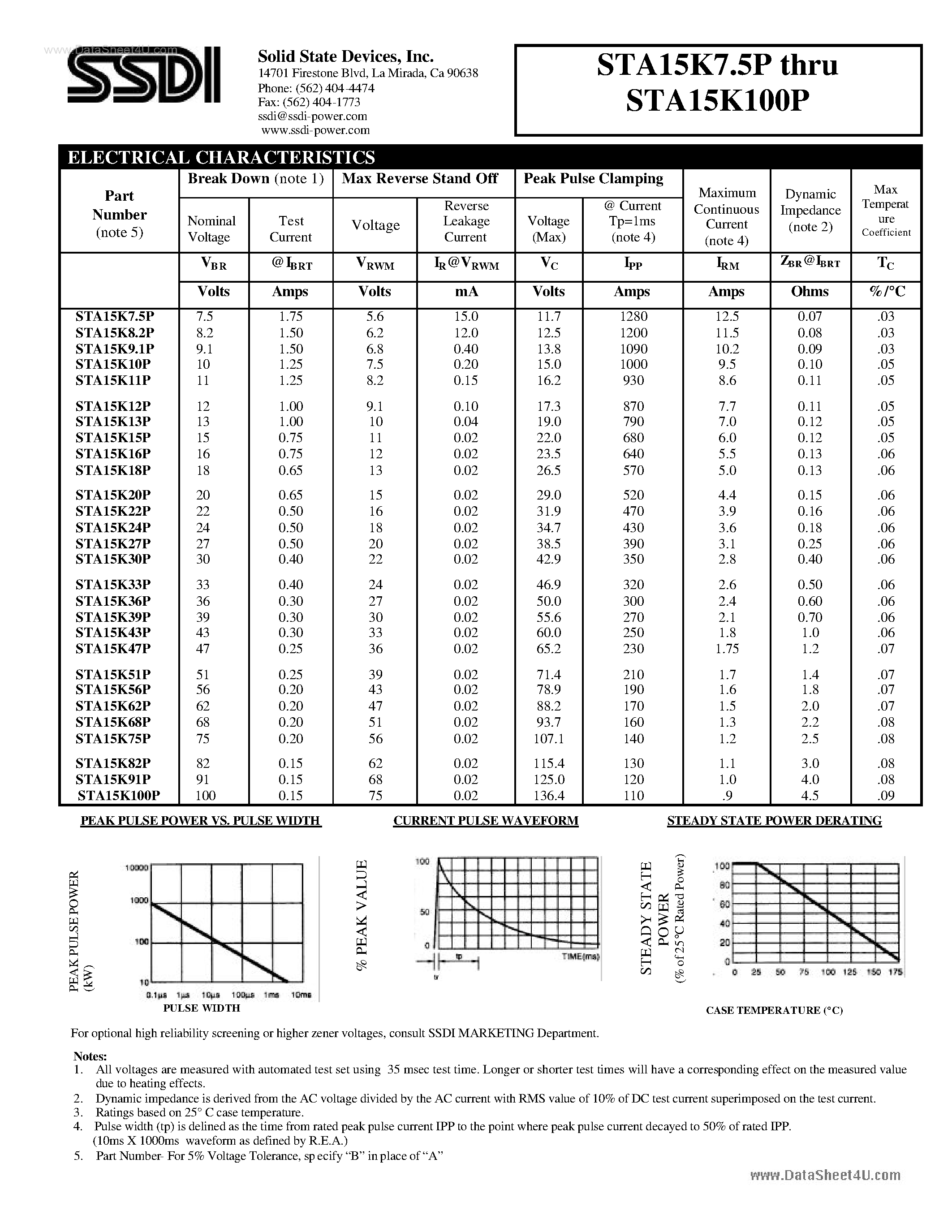 Даташит на микросхему STA15K22P страница 2 Даташит STA15K22P - (STA15KxxP) 15000 WATTS PEAK PULSE POWER 7.5 - 100 VOLTS UNIDIRECTIONAL TRANSIENT VOLTAGE SUPPRESSOR страница 2