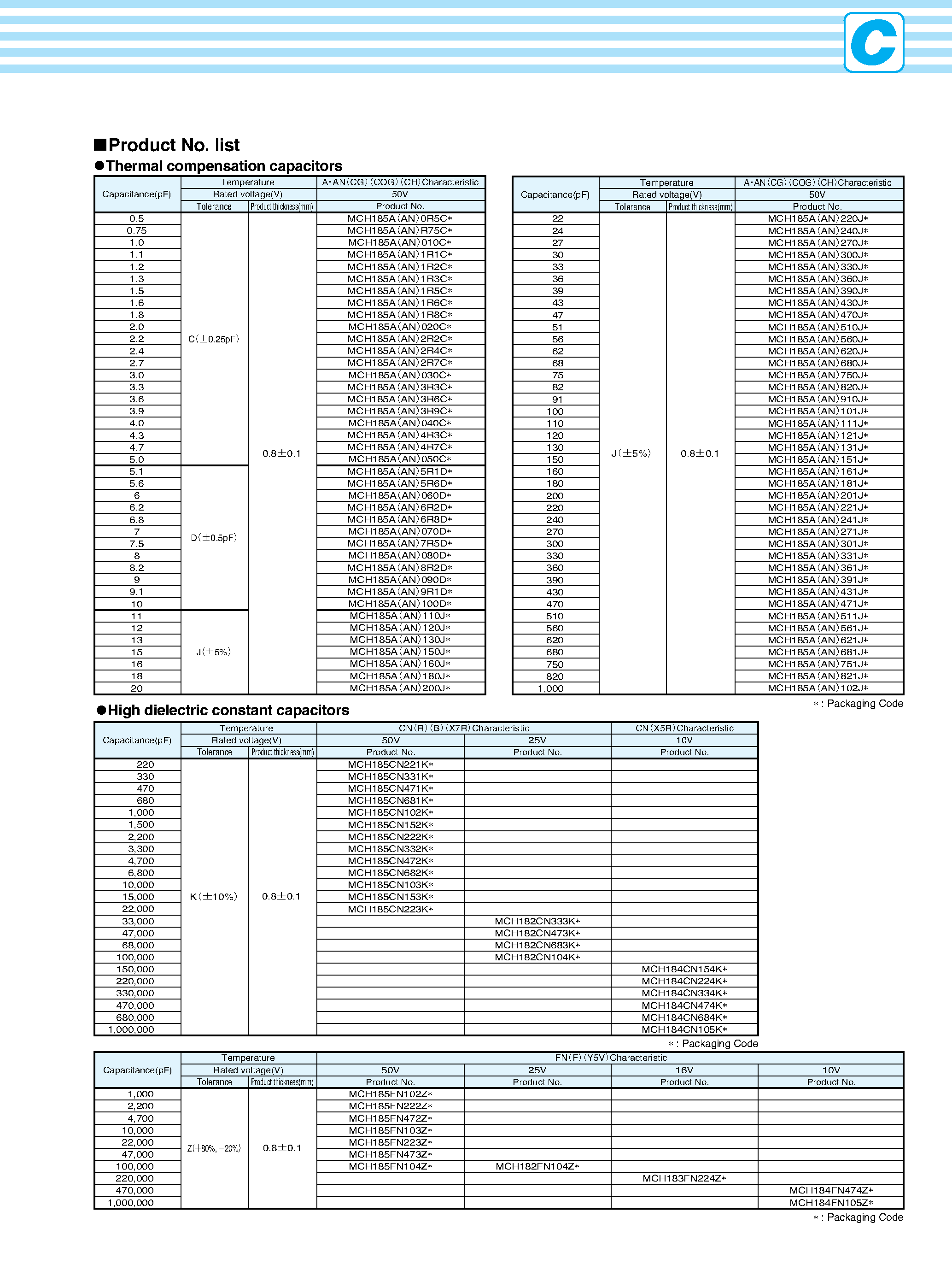 Datasheet MCH18 - Multi-layer ceramic chip capacitors page 2