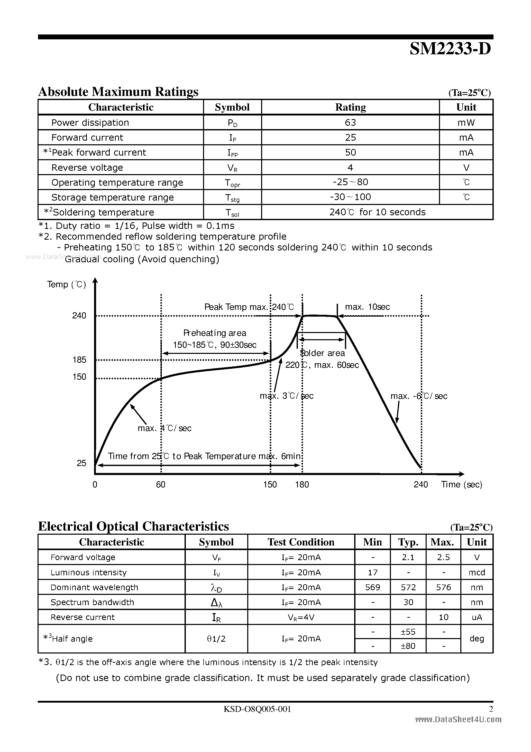 Datasheet SM2233-D page 2 Datasheet SM2233-D - Chip LED page 2