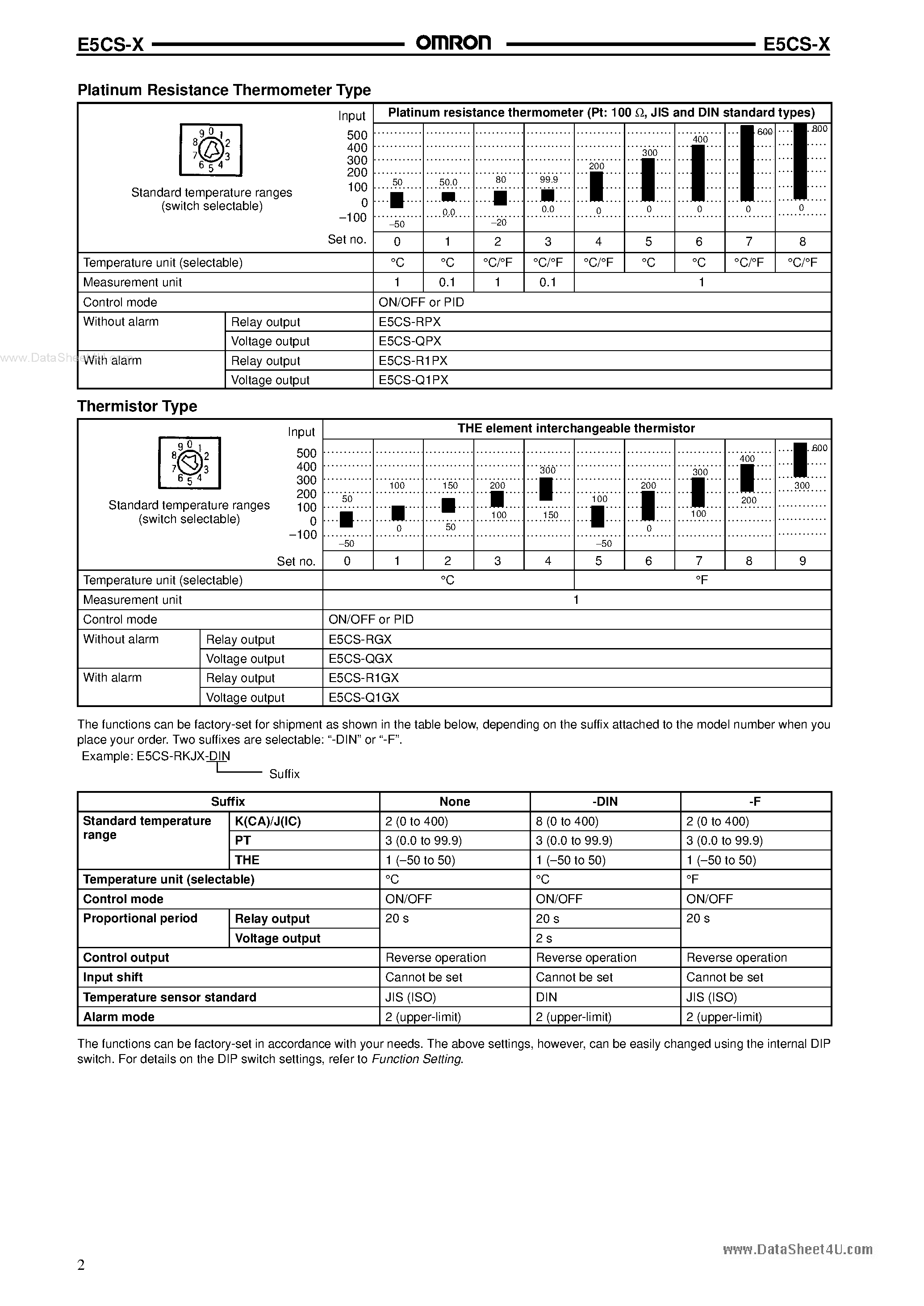 Datasheet E5CS-X page 2 Datasheet E5CS-X - Temperature Controller page 2