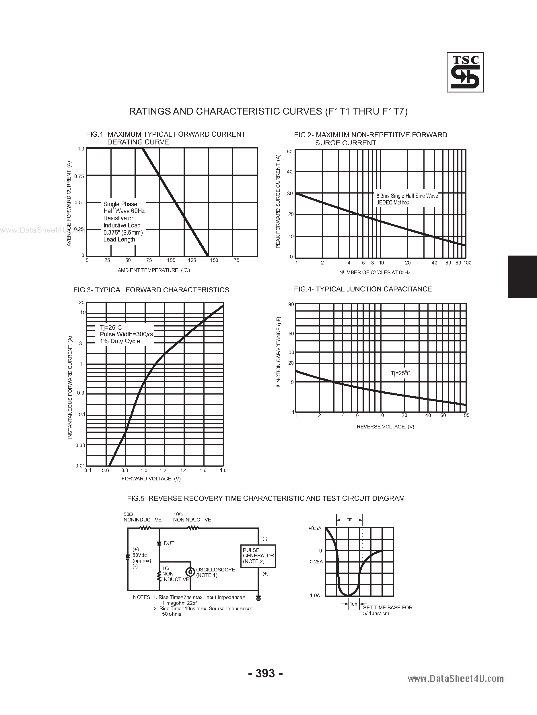 Datasheet F1T1 page 2 Datasheet F1T1 - (F1T1 - F1T7) Fast Recovery Rectifiers page 2