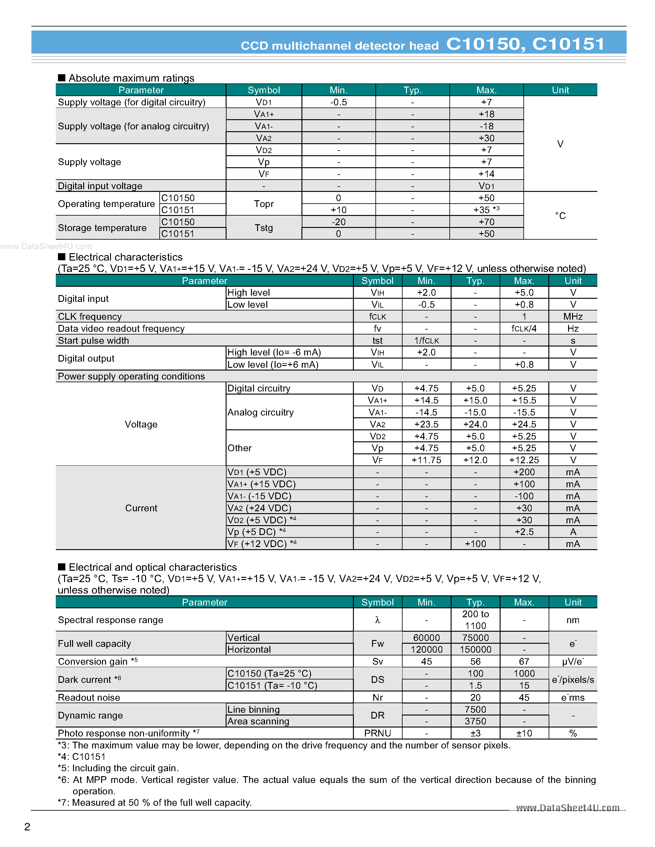 Datasheet C10150 page 2 Datasheet C10150 - (C10150 / C10151) CCD multichannel detector head Designed page 2