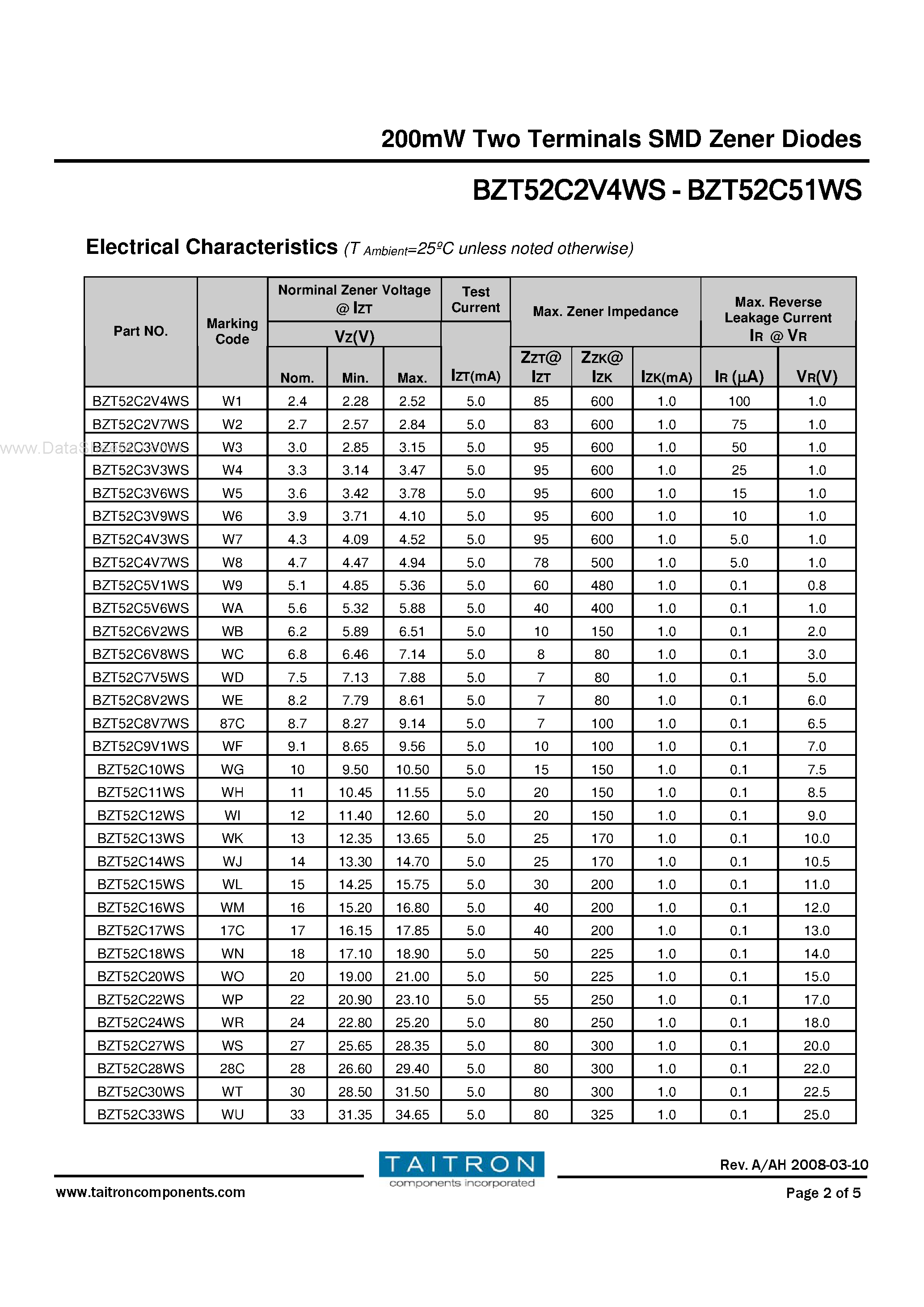 Даташит на микросхему BZT52C28WS страница 2 Даташит BZT52C28WS - (BZT52CxxWS) 200mW Two Terminals SMD Zener Diodes страница 2