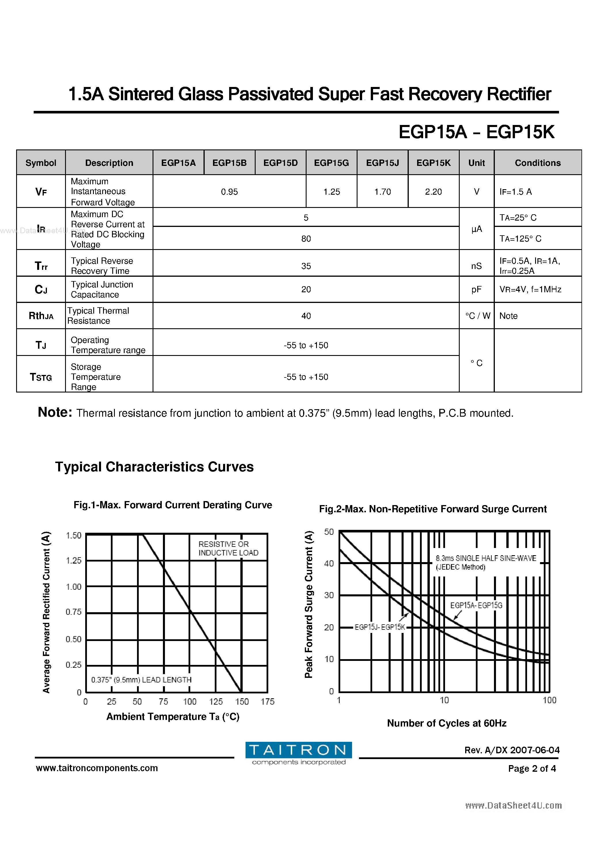 Даташит EGP15A - (EGP15x) 1.5A Sintered Glass Passivated Super Fast Recovery Rectifier страница 2