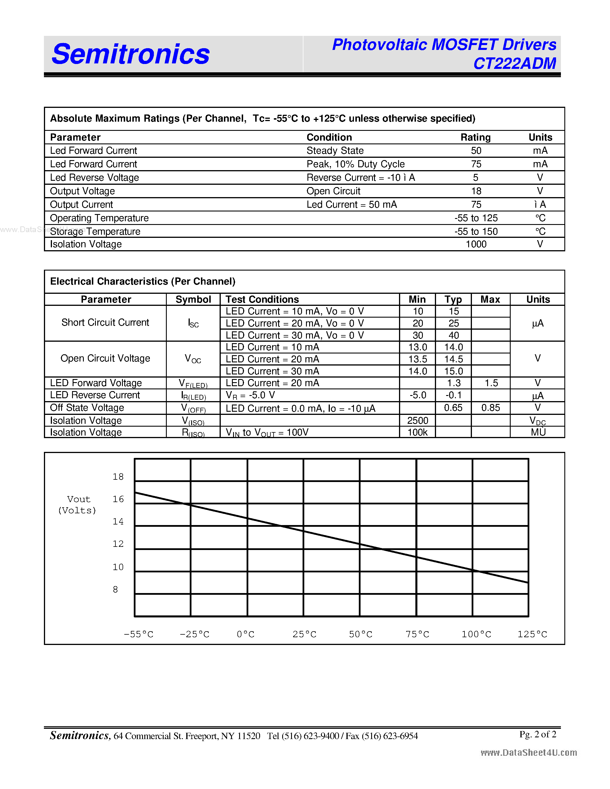 Даташит CT222ADM - Photovoltaic MOSFET Drivers Dual MOSFET Driver Active Discharge страница 2